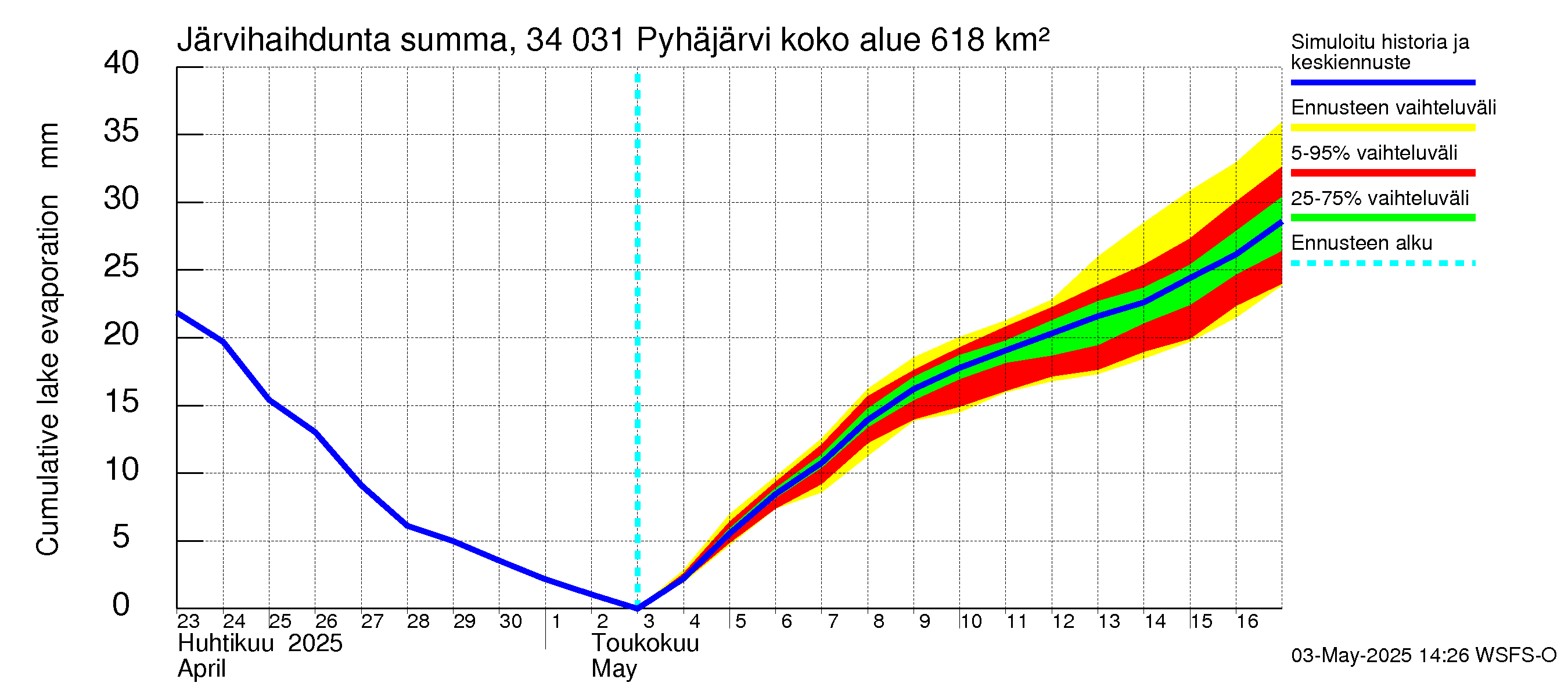 Eurajoen vesistöalue - Pyhäjärvi: Järvihaihdunta - summa
