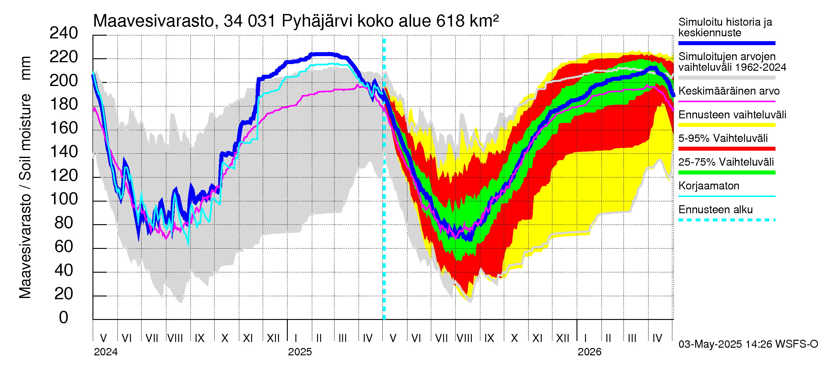 Eurajoen vesistöalue - Pyhäjärvi: Maavesivarasto