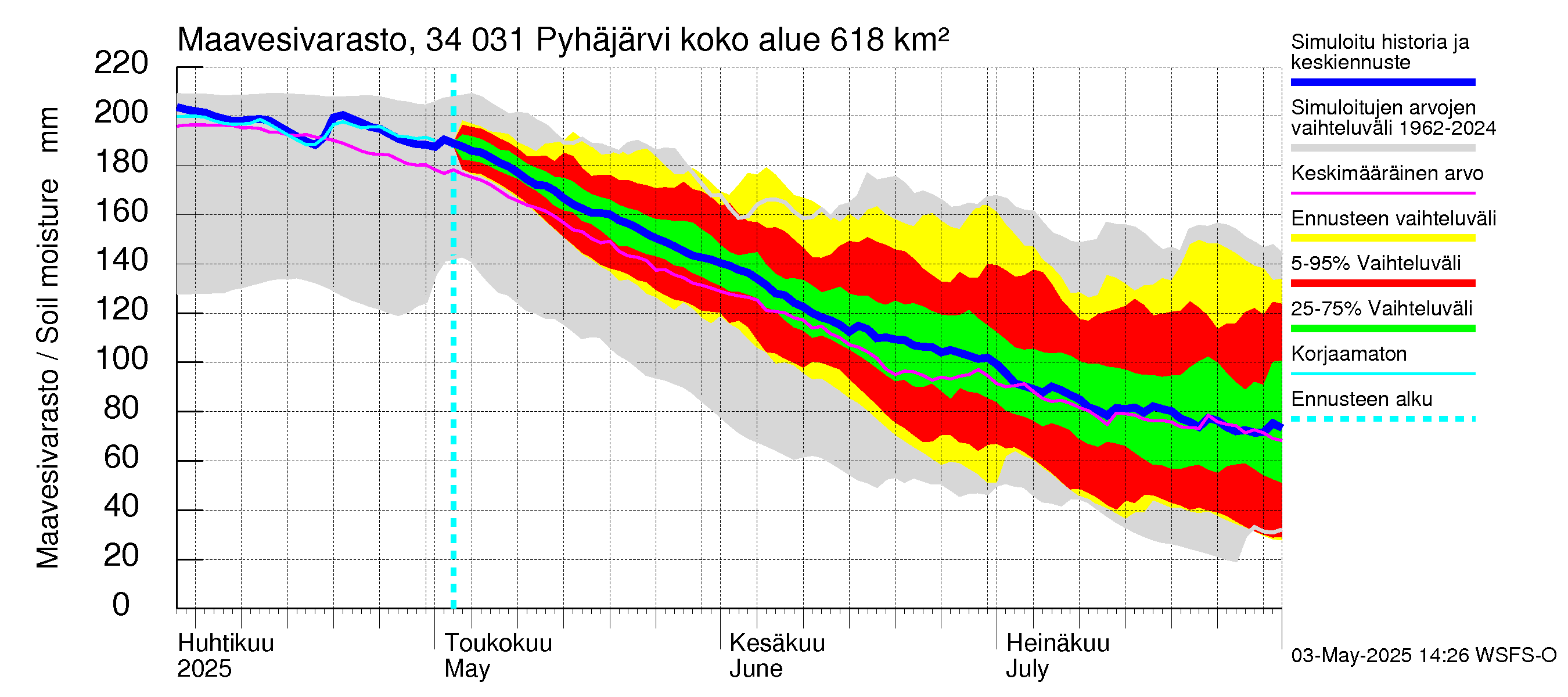 Eurajoen vesistöalue - Pyhäjärvi: Maavesivarasto