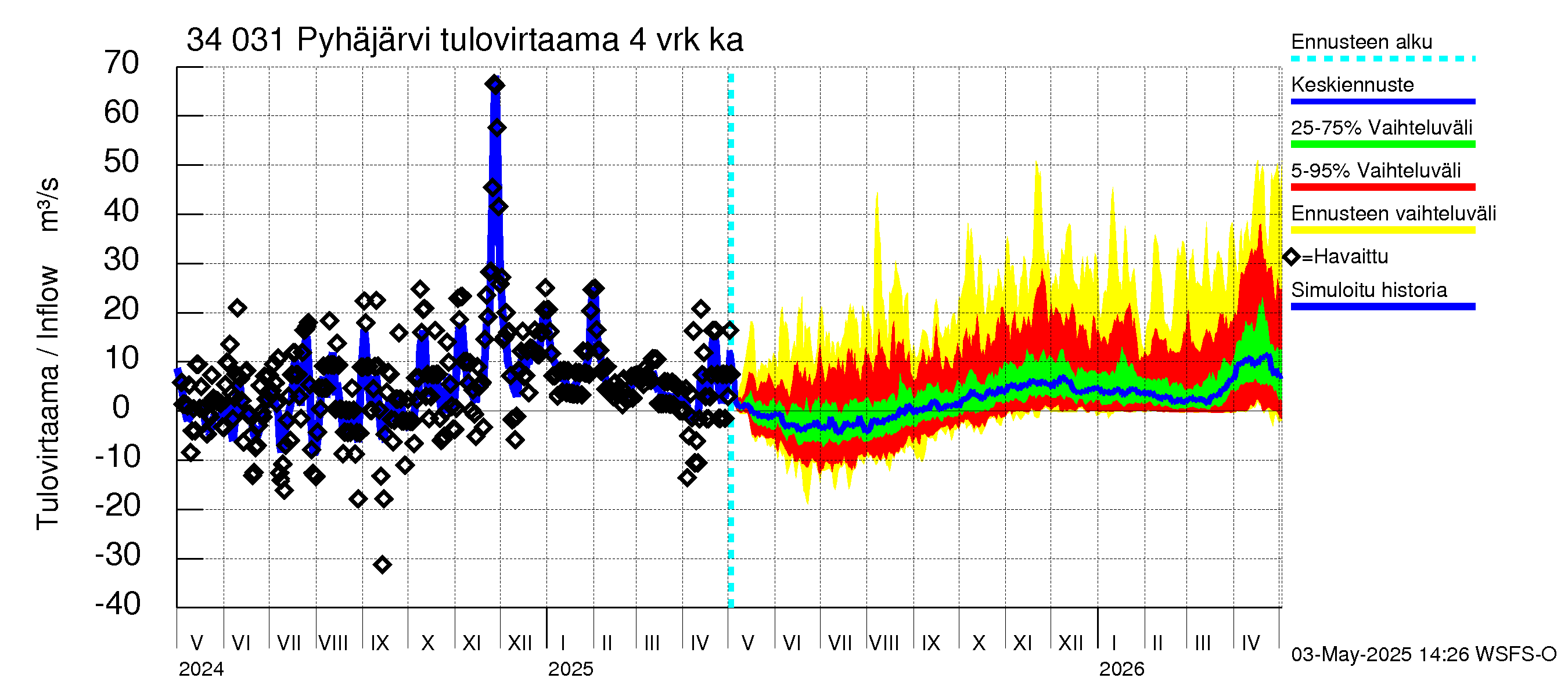 Eurajoen vesistöalue - Pyhäjärvi: Tulovirtaama (usean vuorokauden liukuva keskiarvo) - jakaumaennuste