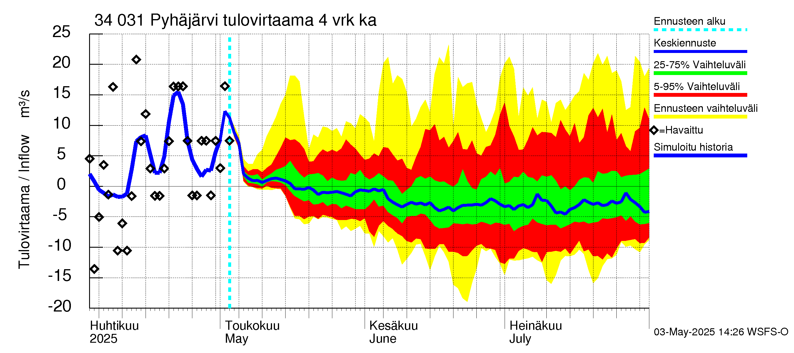 Eurajoen vesistöalue - Pyhäjärvi: Tulovirtaama (usean vuorokauden liukuva keskiarvo) - jakaumaennuste