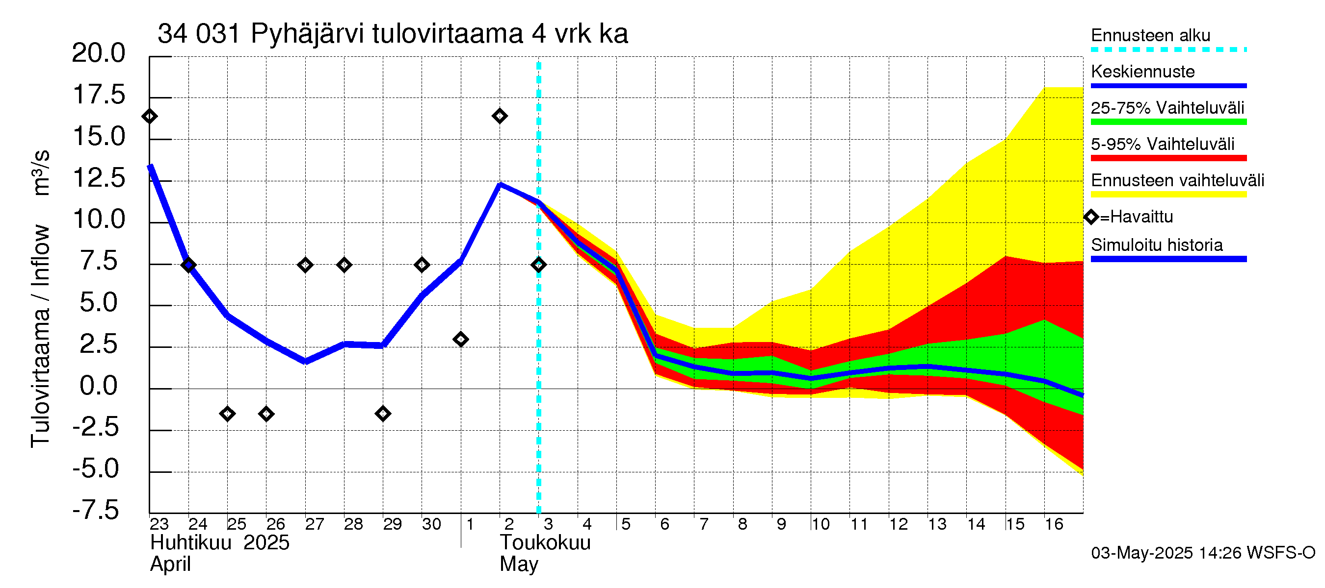 Eurajoen vesistöalue - Pyhäjärvi: Tulovirtaama (usean vuorokauden liukuva keskiarvo) - jakaumaennuste