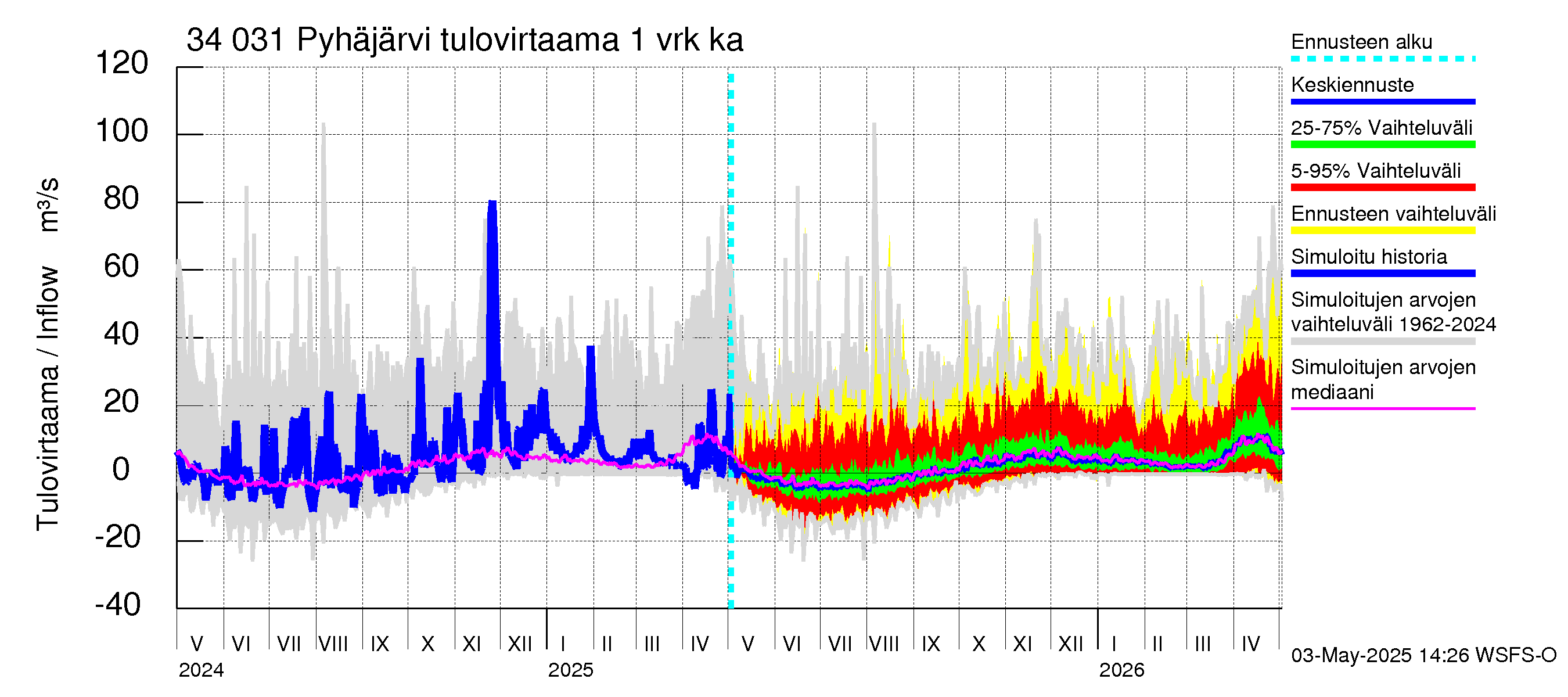 Eurajoen vesistöalue - Pyhäjärvi: Tulovirtaama - jakaumaennuste