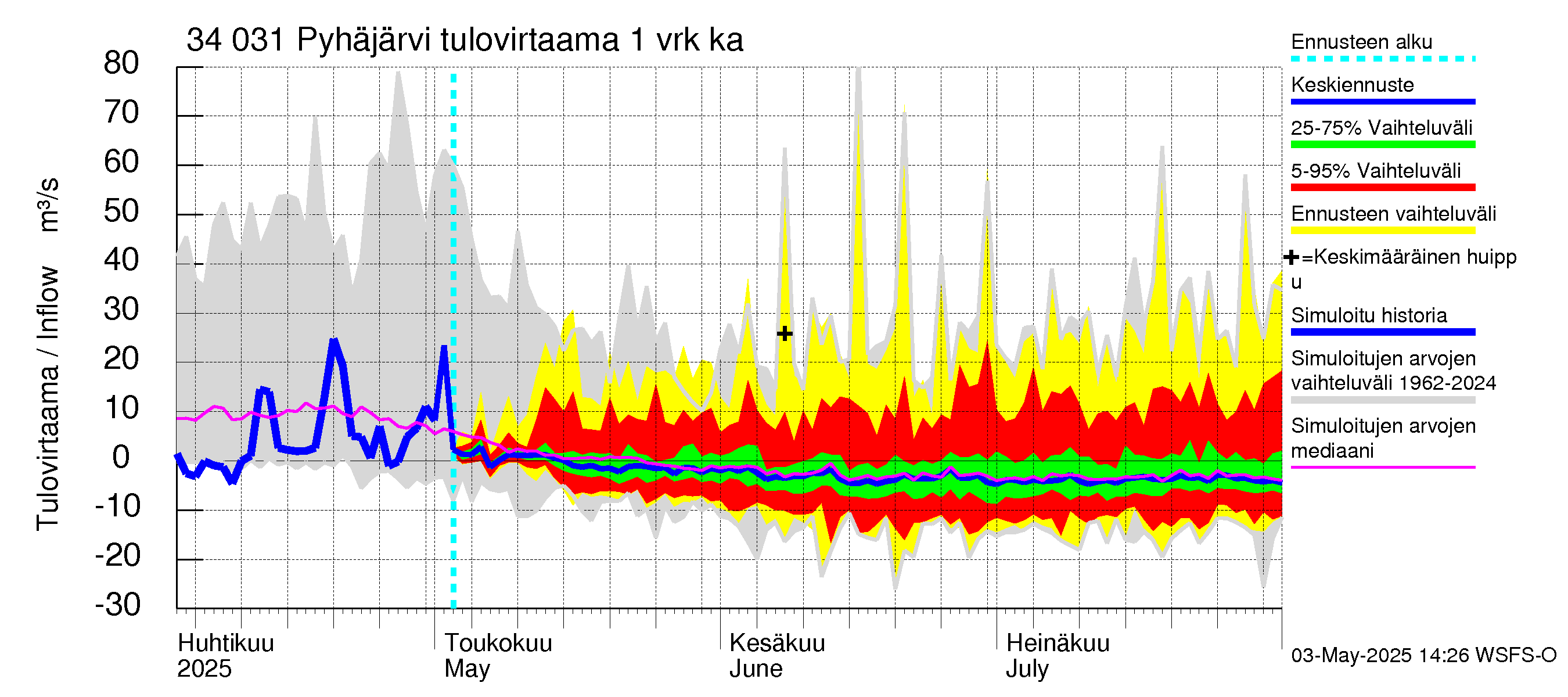 Eurajoen vesistöalue - Pyhäjärvi: Tulovirtaama - jakaumaennuste