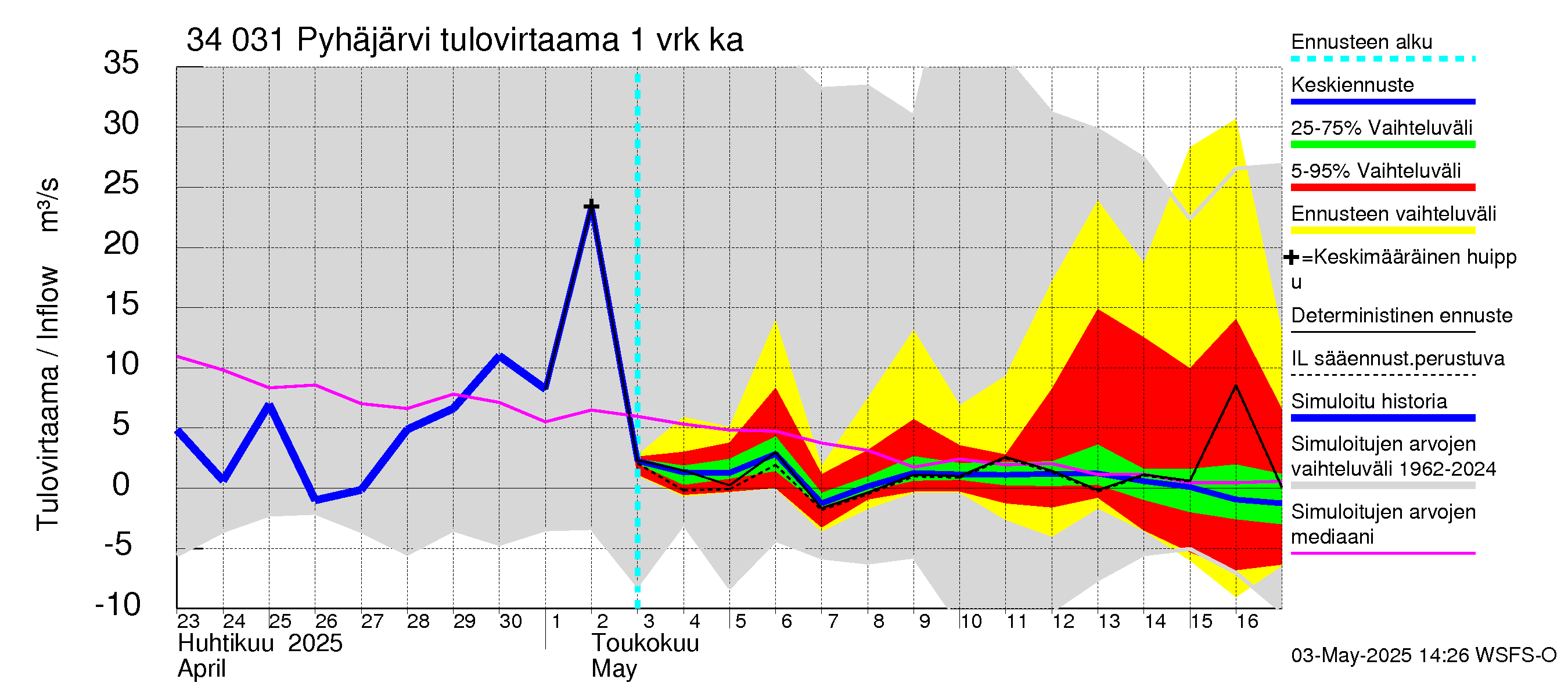 Eurajoen vesistöalue - Pyhäjärvi: Tulovirtaama - jakaumaennuste