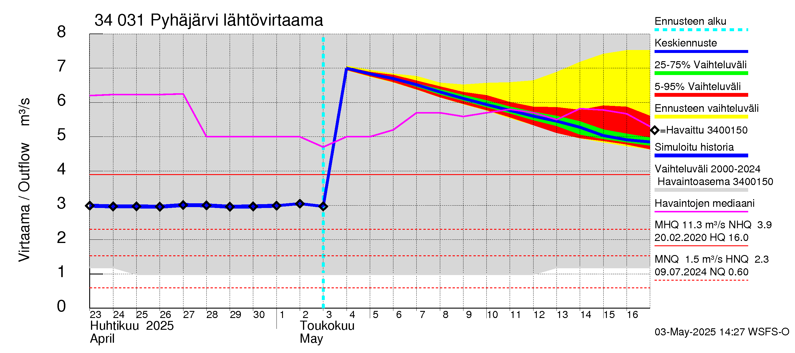 Eurajoen vesistöalue - Pyhäjärvi: Lähtövirtaama / juoksutus - jakaumaennuste