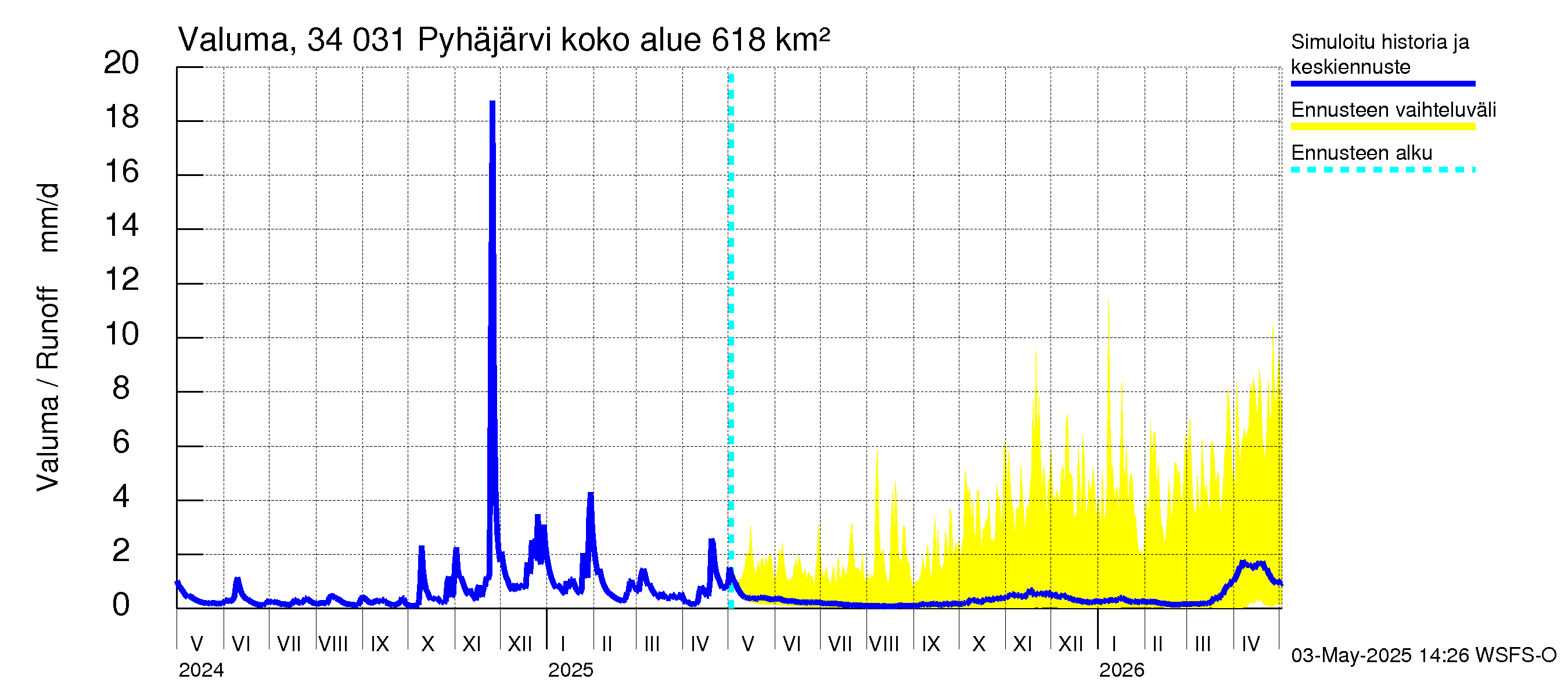 Eurajoen vesistöalue - Pyhäjärvi: Valuma