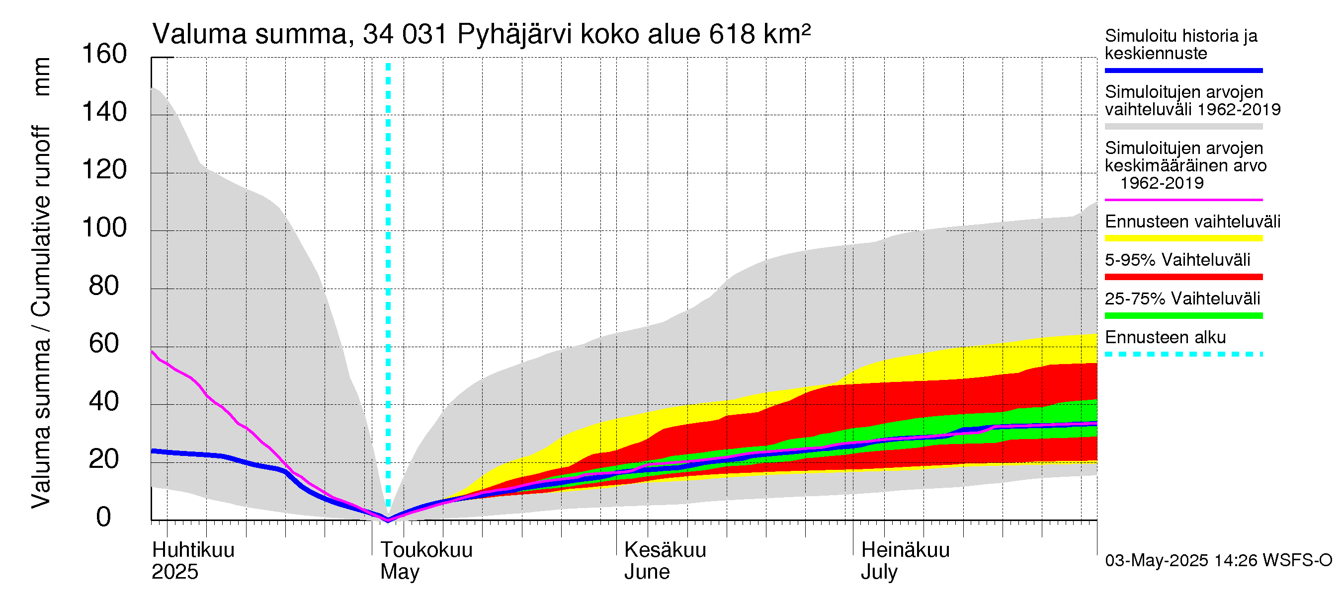 Eurajoen vesistöalue - Pyhäjärvi: Valuma - summa