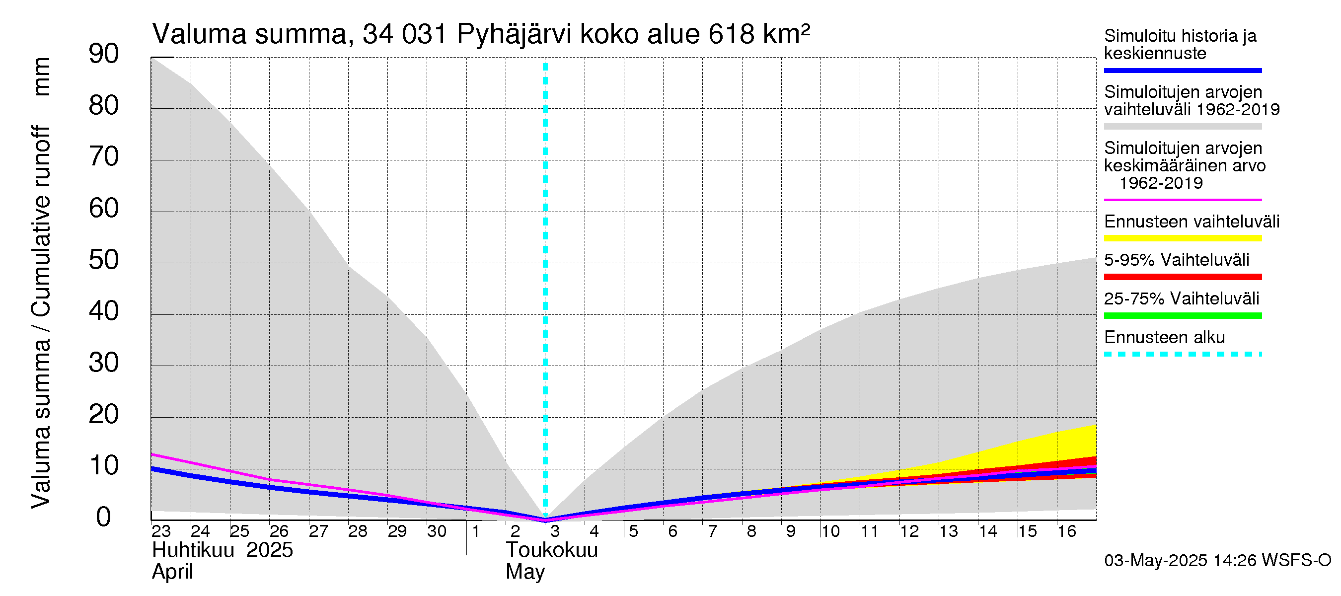 Eurajoen vesistöalue - Pyhäjärvi: Valuma - summa