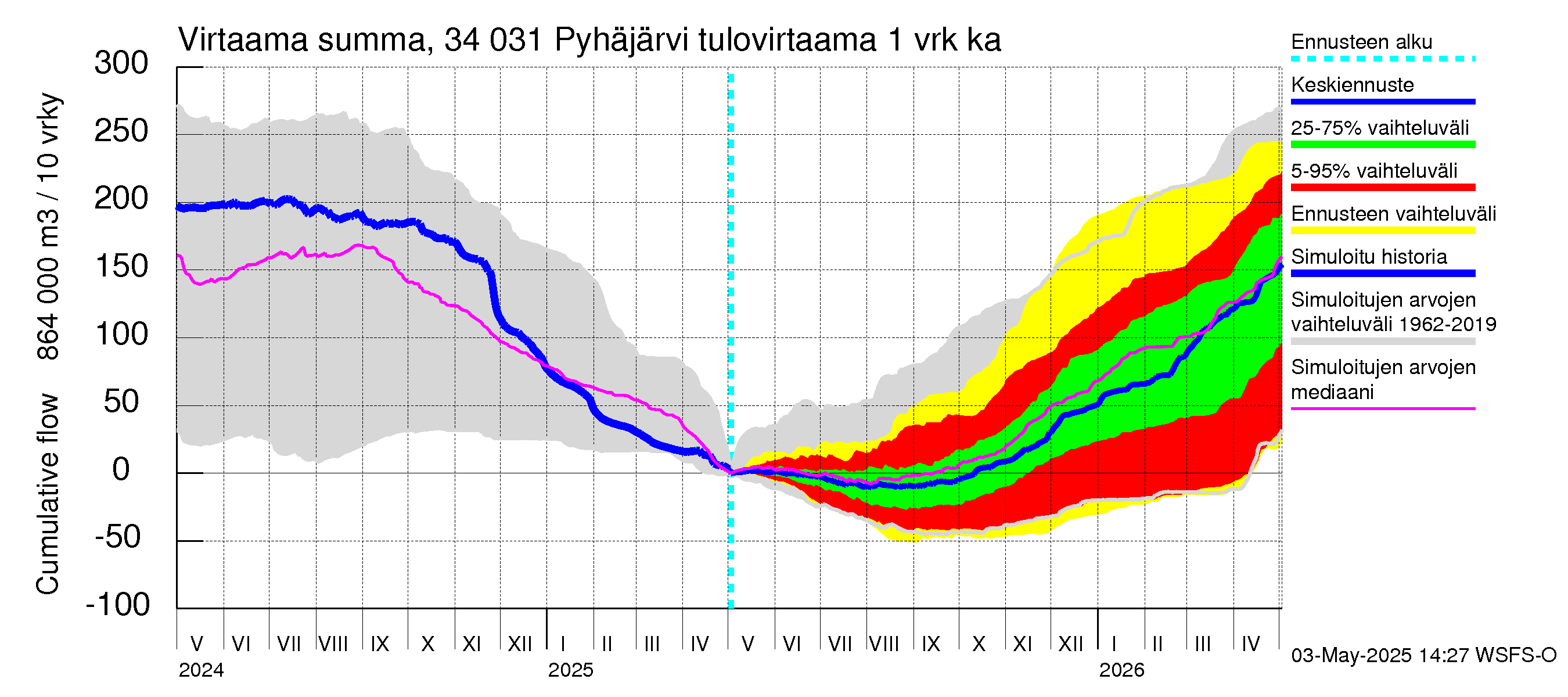 Eurajoen vesistöalue - Pyhäjärvi: Tulovirtaama - summa