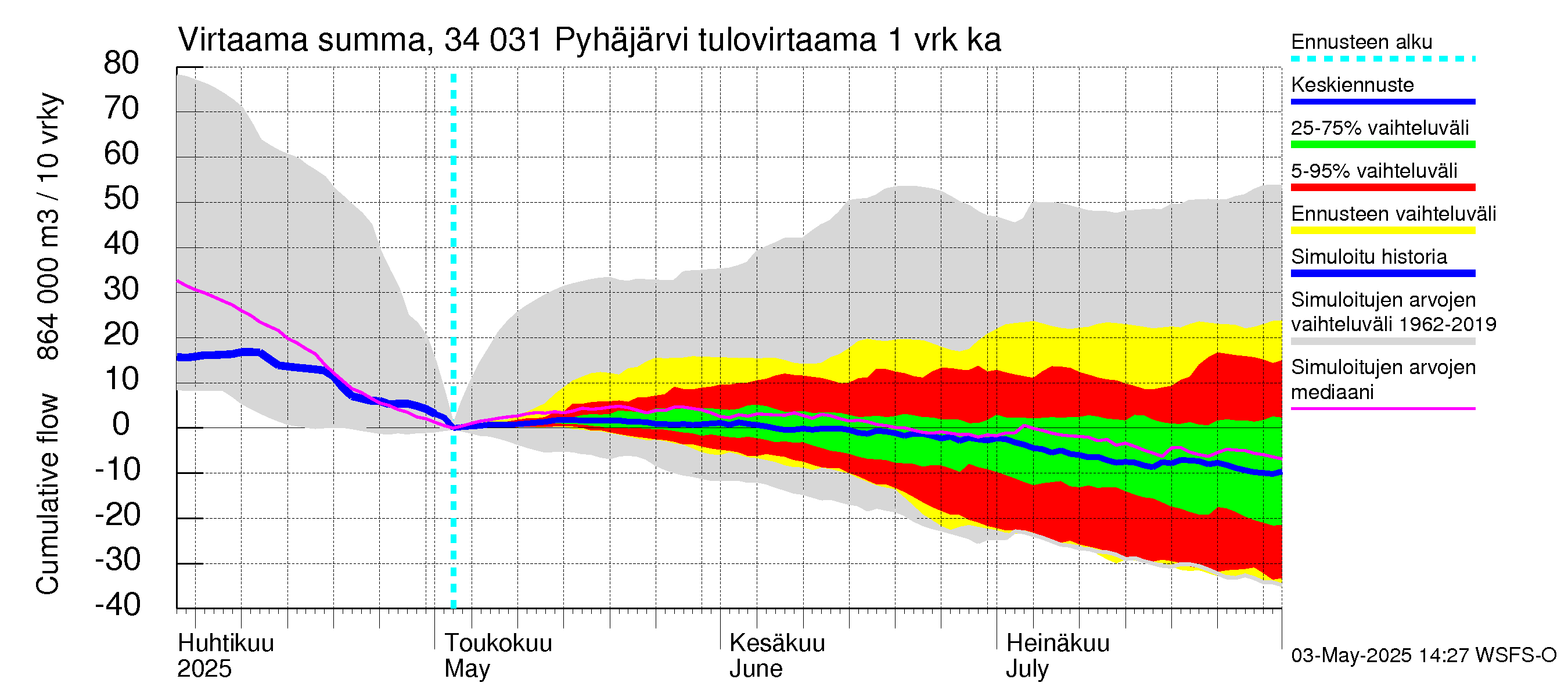 Eurajoen vesistöalue - Pyhäjärvi: Tulovirtaama - summa
