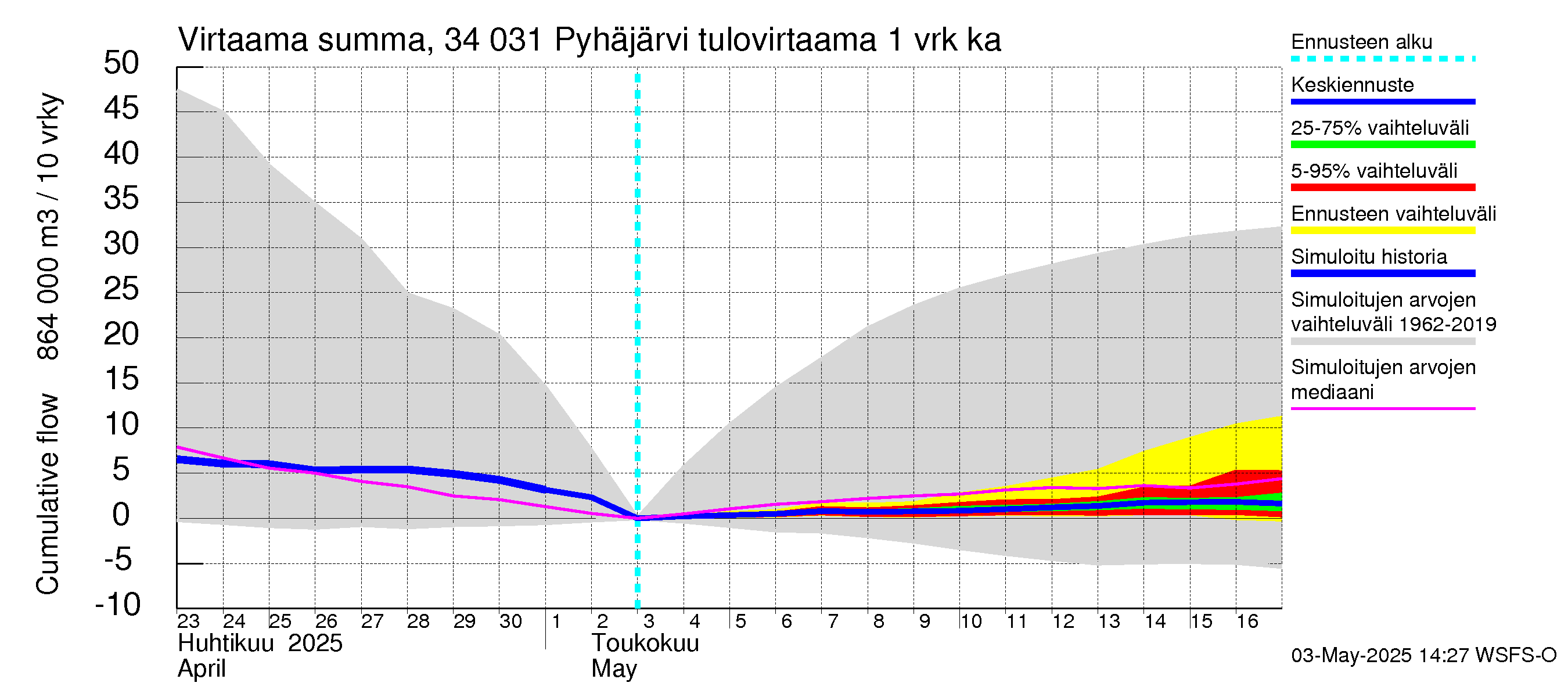 Eurajoen vesistöalue - Pyhäjärvi: Tulovirtaama - summa