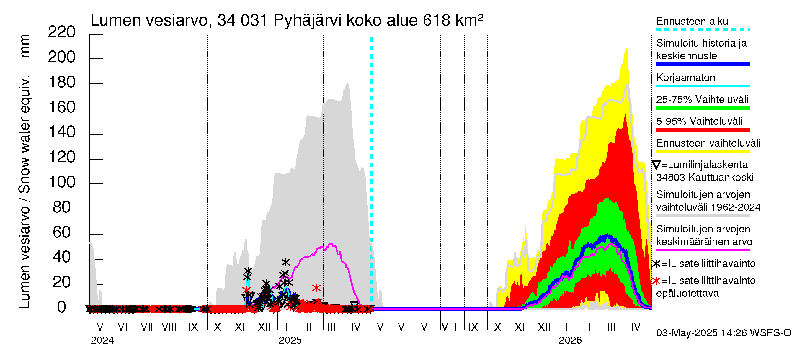 Eurajoen vesistöalue - Pyhäjärvi: Lumen vesiarvo