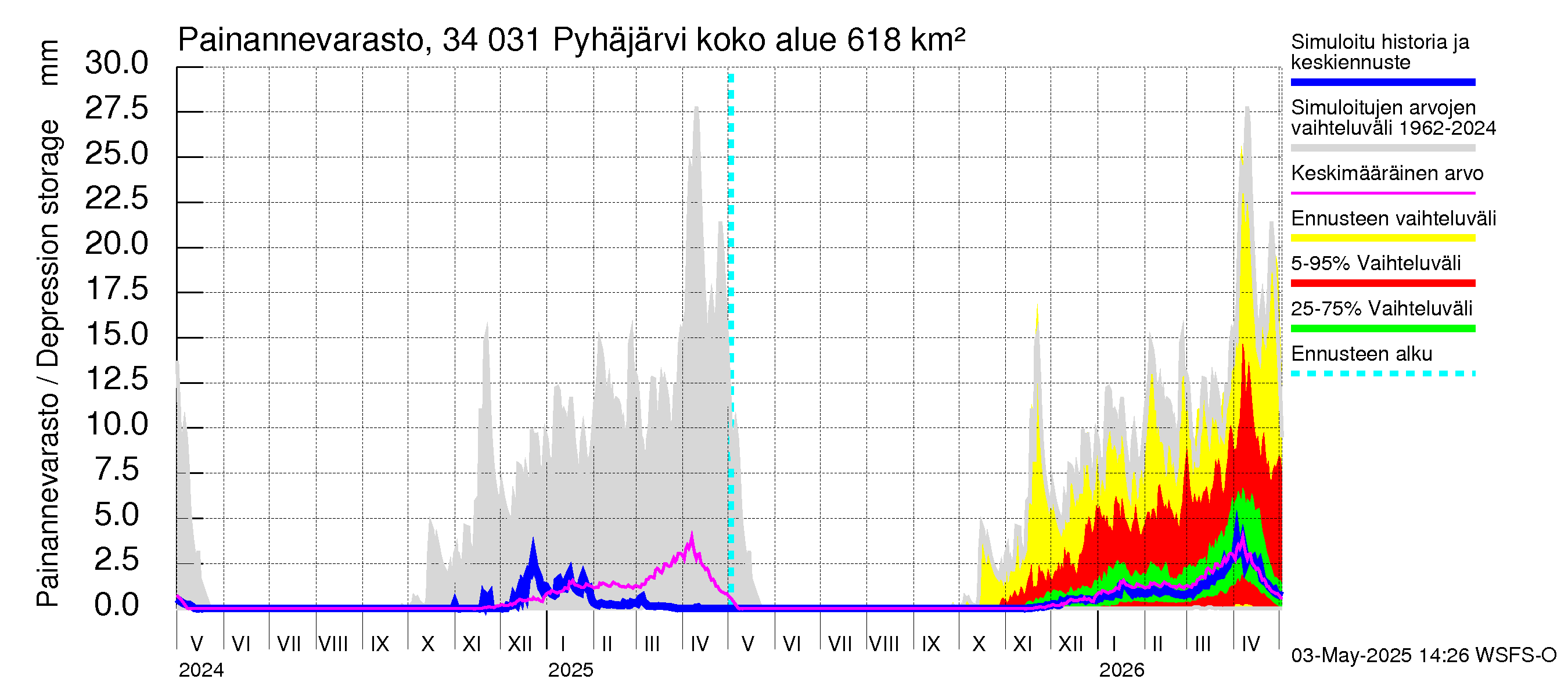 Eurajoen vesistöalue - Pyhäjärvi: Painannevarasto