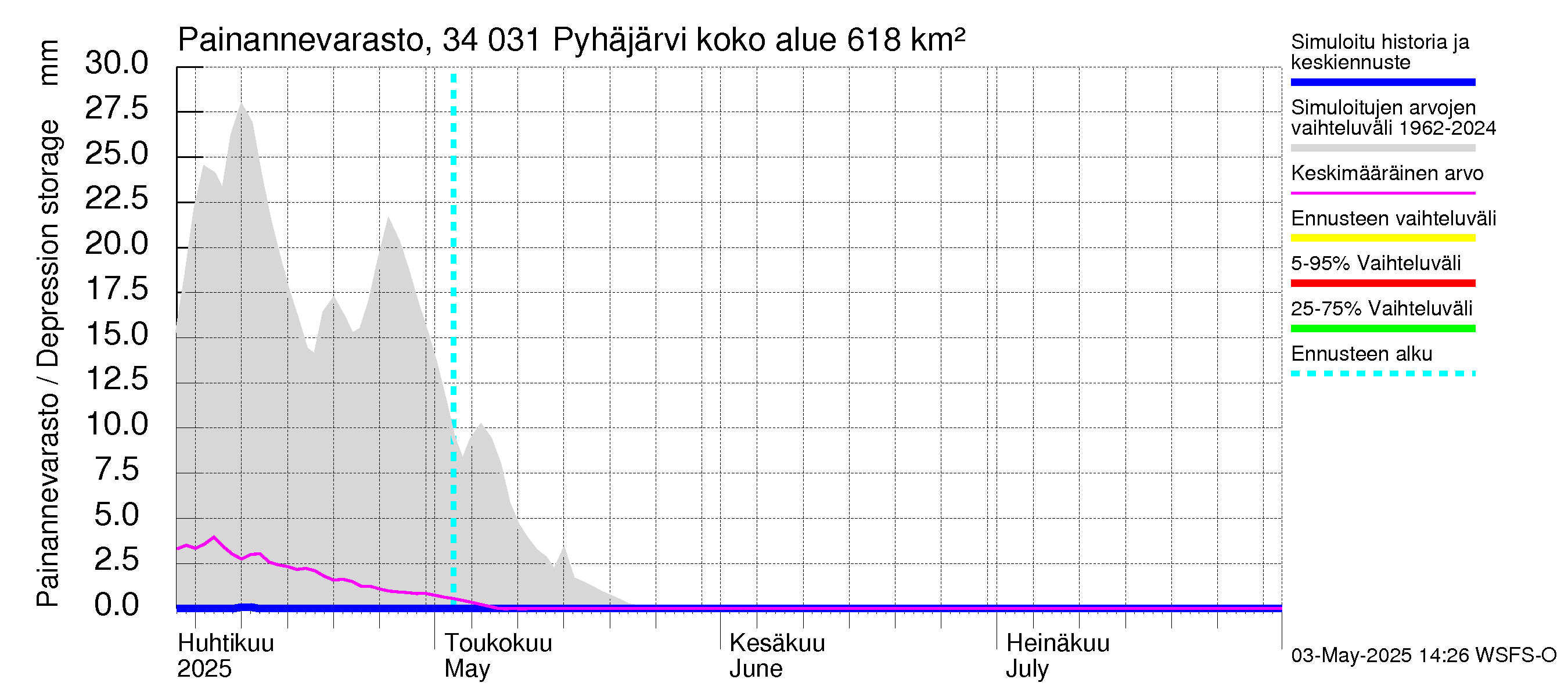 Eurajoen vesistöalue - Pyhäjärvi: Painannevarasto