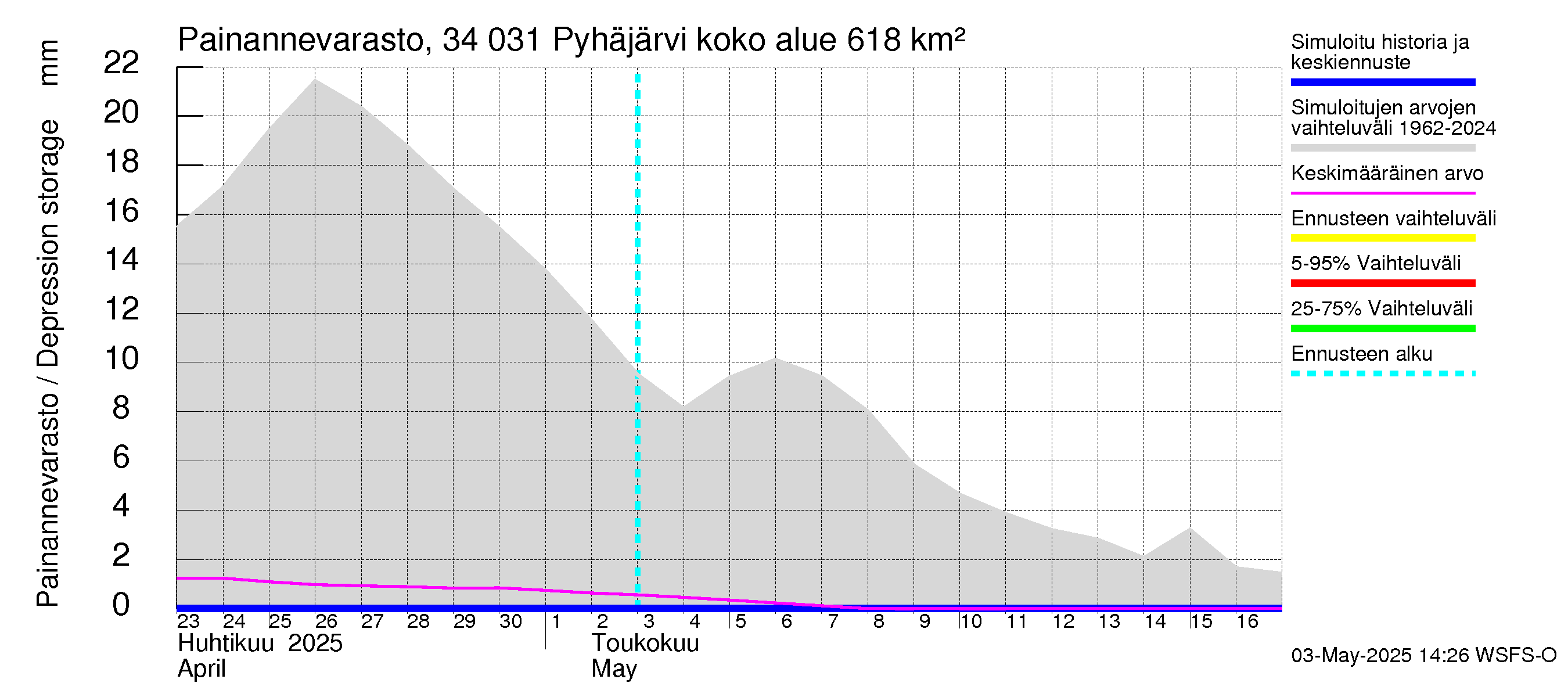 Eurajoen vesistöalue - Pyhäjärvi: Painannevarasto