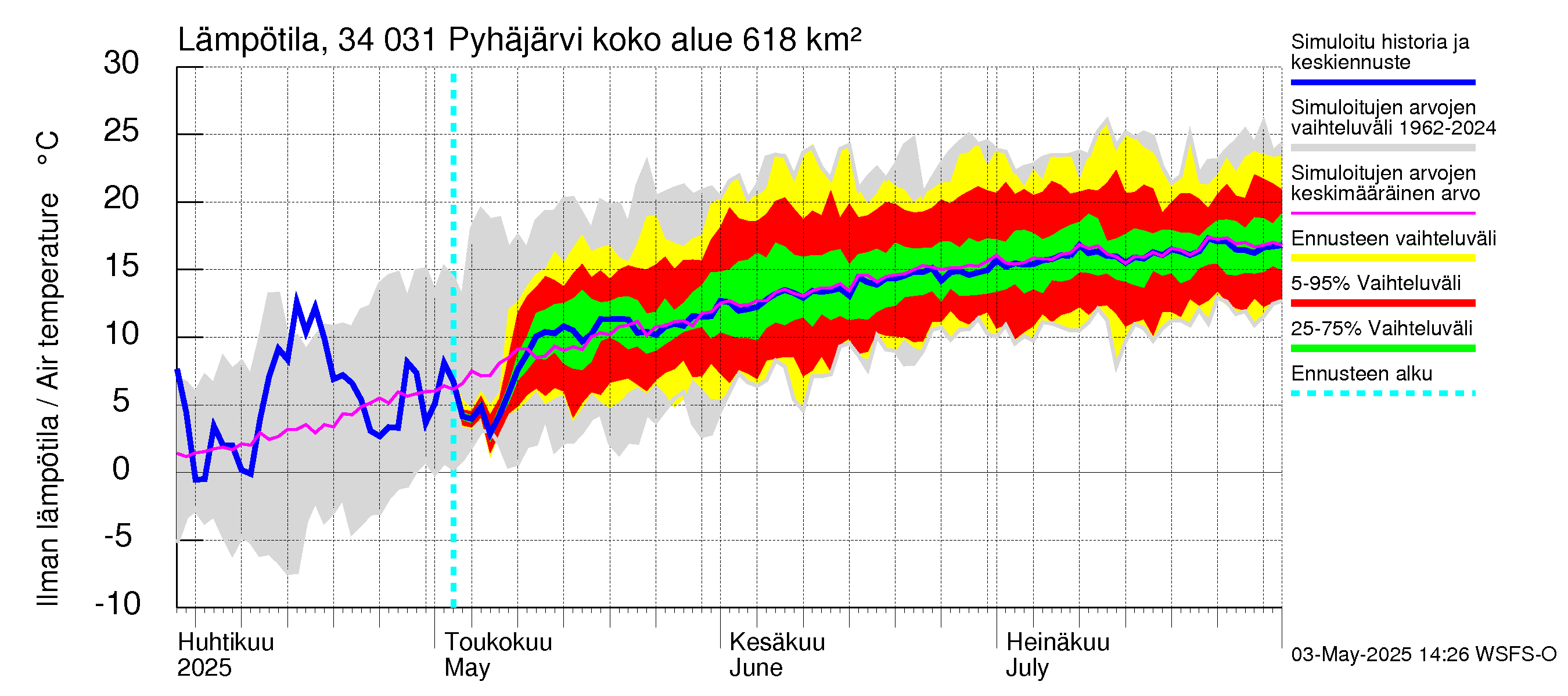Eurajoen vesistöalue - Pyhäjärvi: Ilman lämpötila