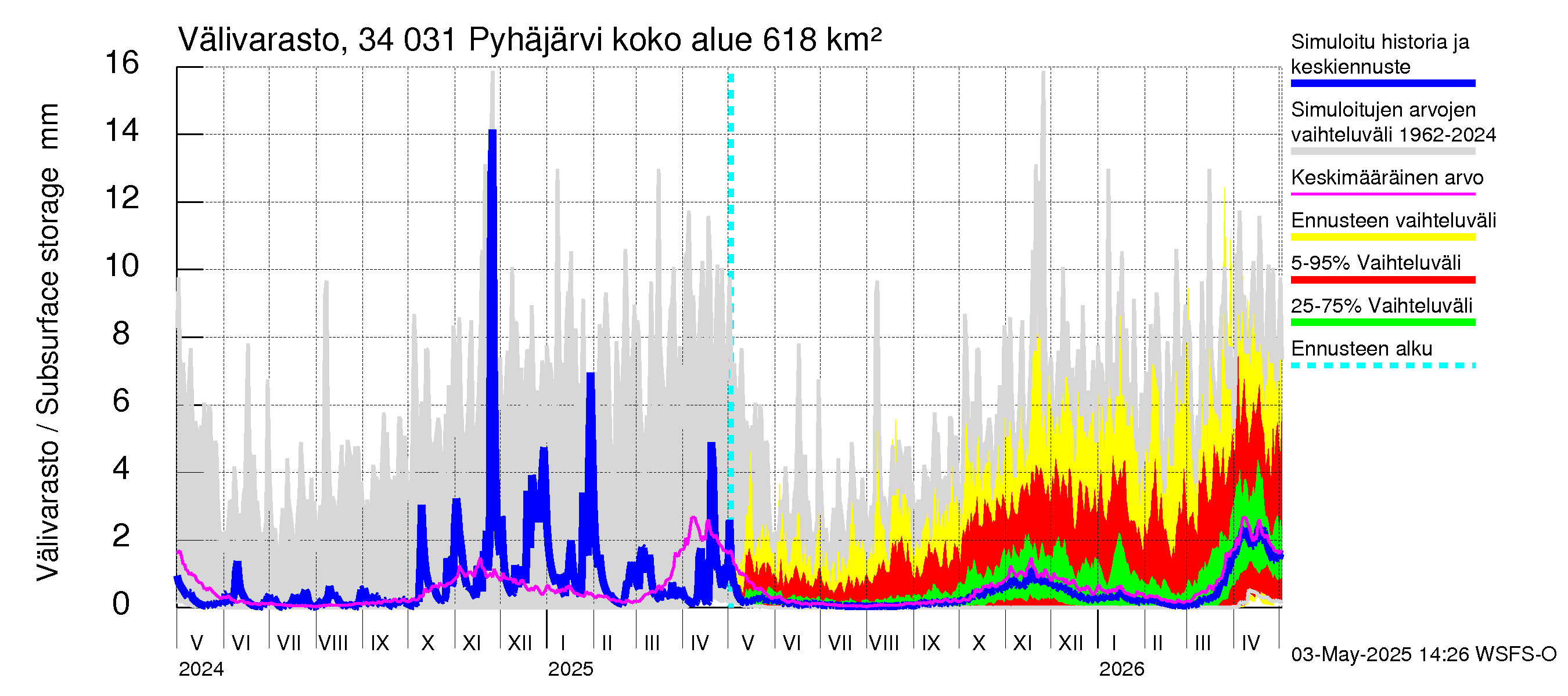 Eurajoen vesistöalue - Pyhäjärvi: Välivarasto