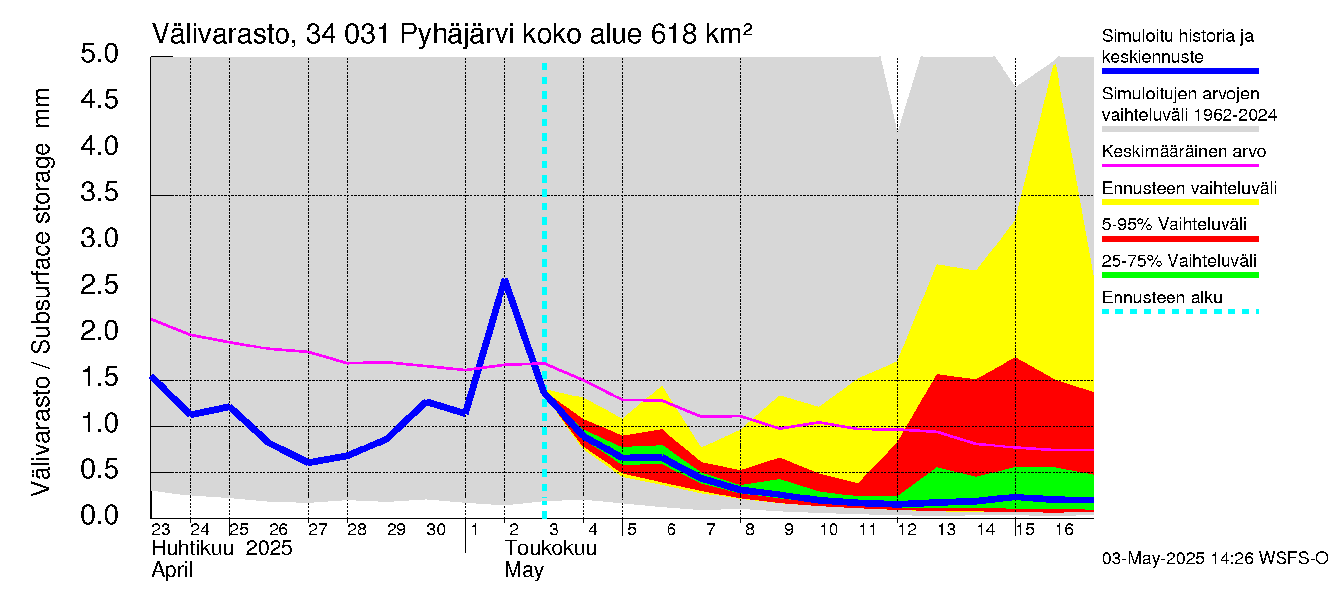 Eurajoen vesistöalue - Pyhäjärvi: Välivarasto