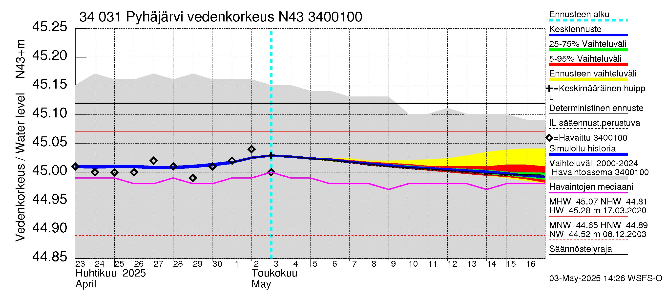 Eurajoen vesistöalue - Pyhäjärvi: Vedenkorkeus - jakaumaennuste