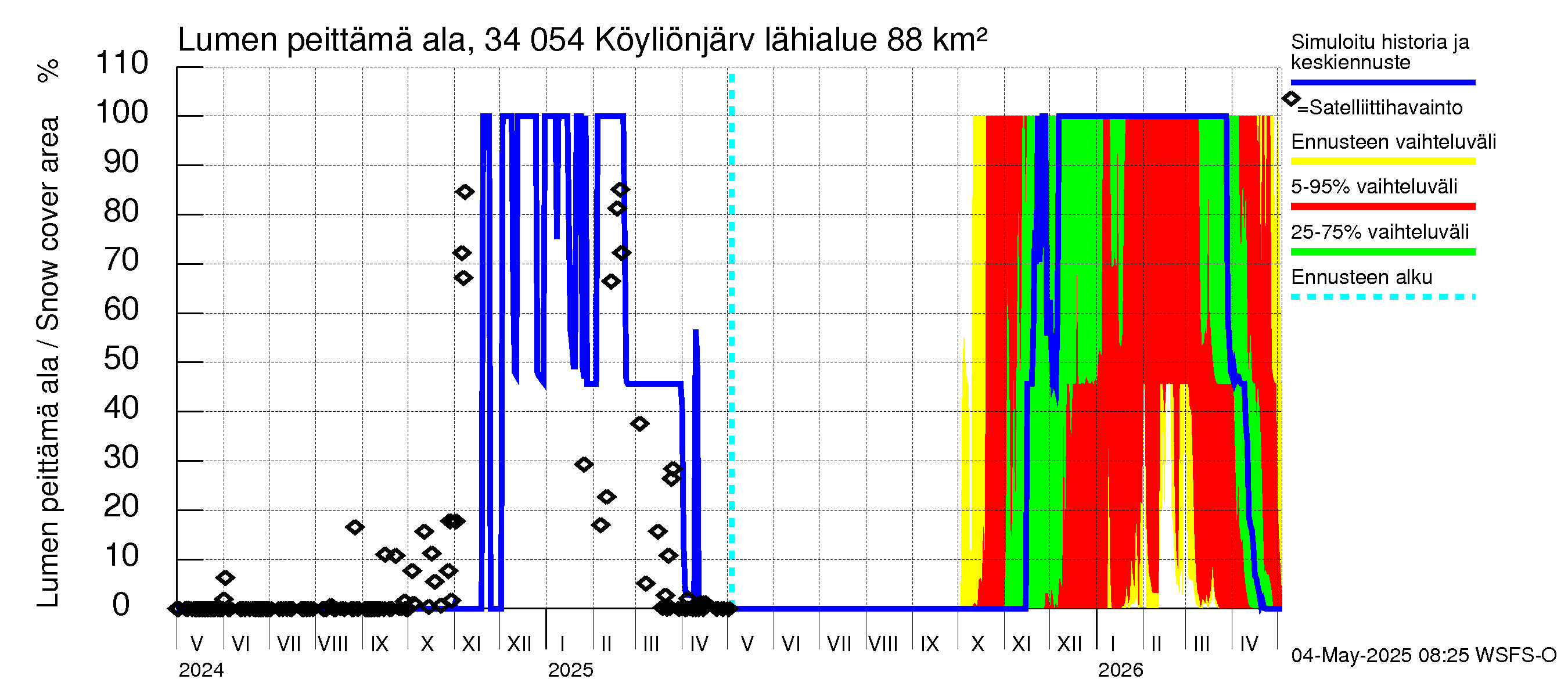 Eurajoen vesistöalue - Köyliönjärvi: Lumen peittämä ala