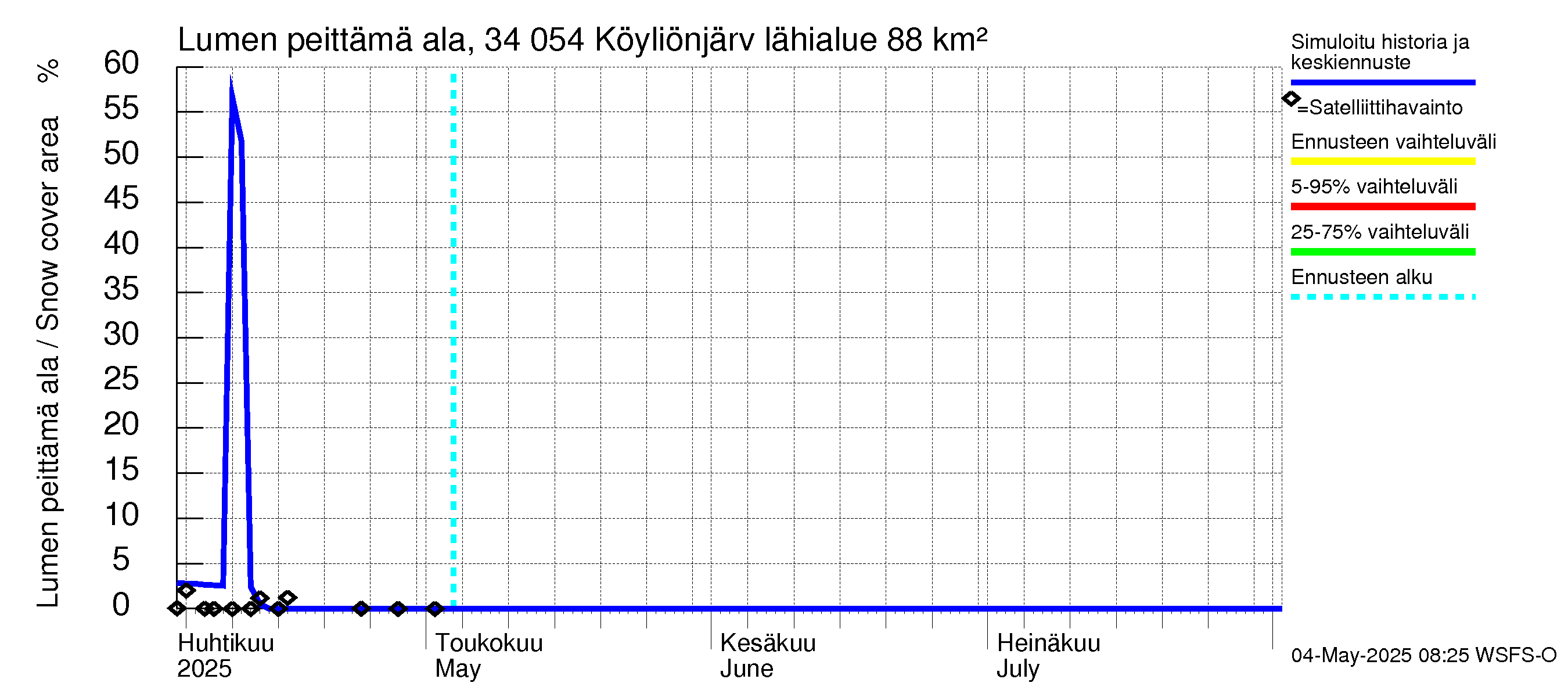 Eurajoen vesistöalue - Köyliönjärvi: Lumen peittämä ala
