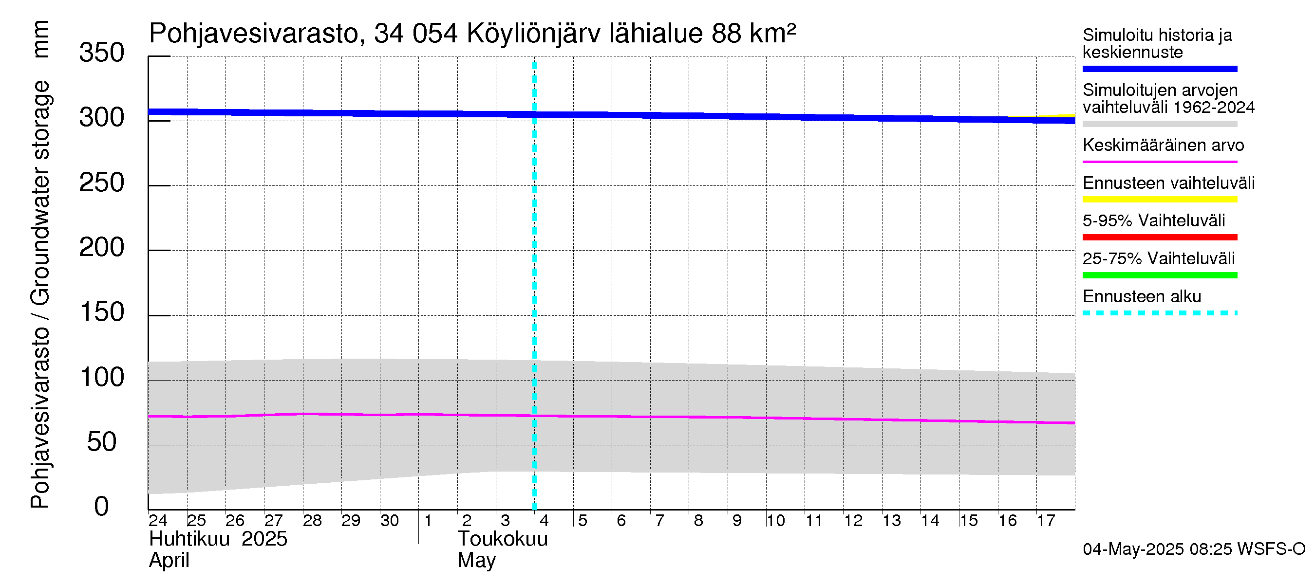 Eurajoen vesistöalue - Köyliönjärvi: Pohjavesivarasto