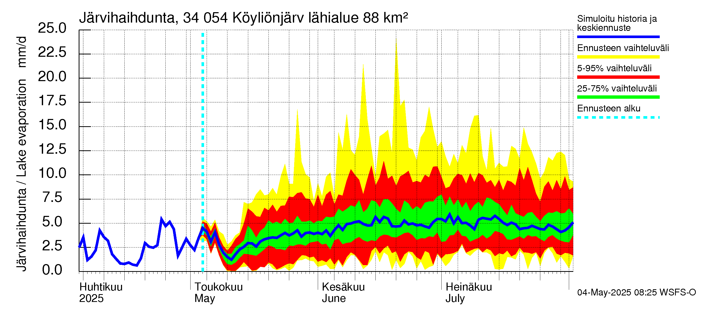 Eurajoen vesistöalue - Köyliönjärvi: Järvihaihdunta
