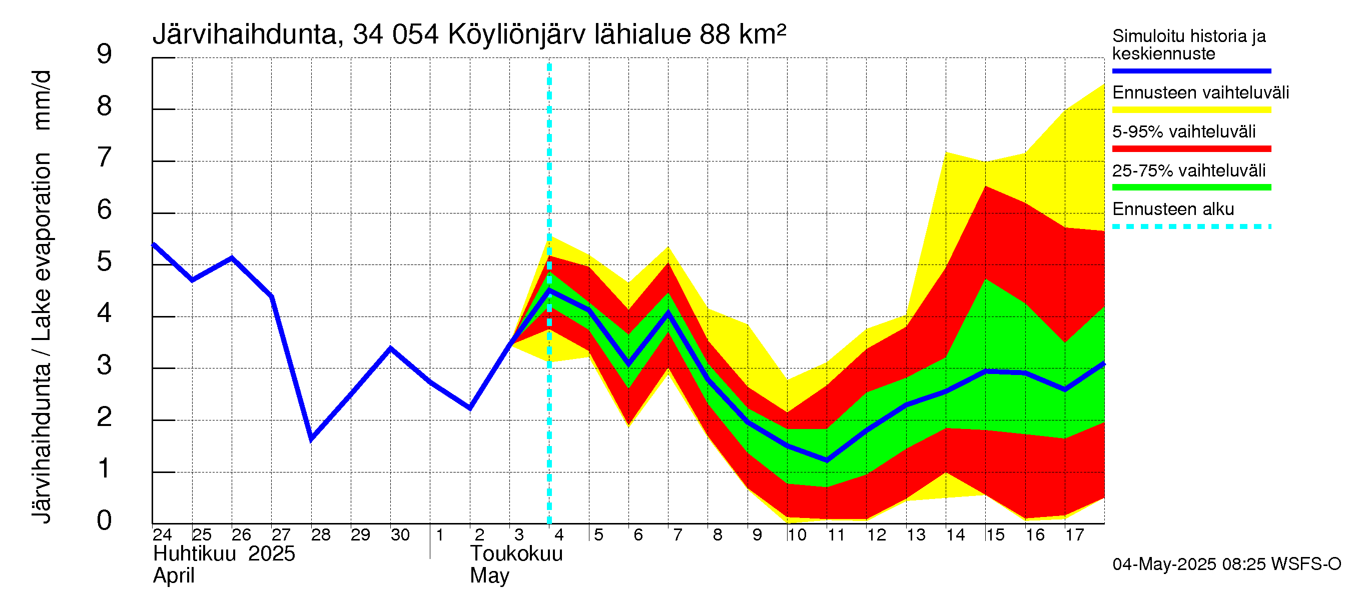 Eurajoen vesistöalue - Köyliönjärvi: Järvihaihdunta