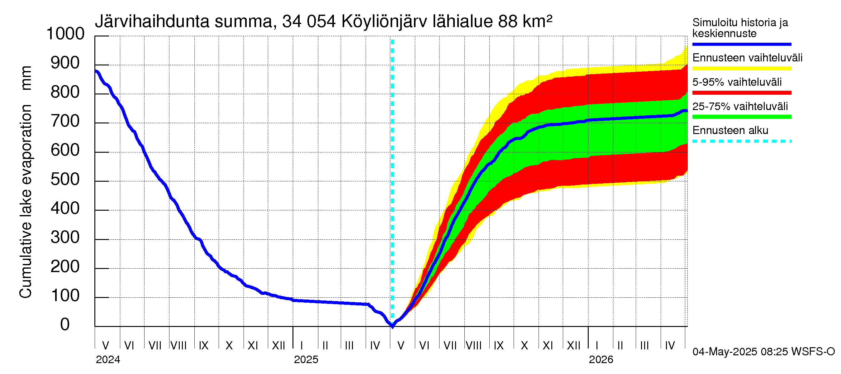Eurajoen vesistöalue - Köyliönjärvi: Järvihaihdunta - summa
