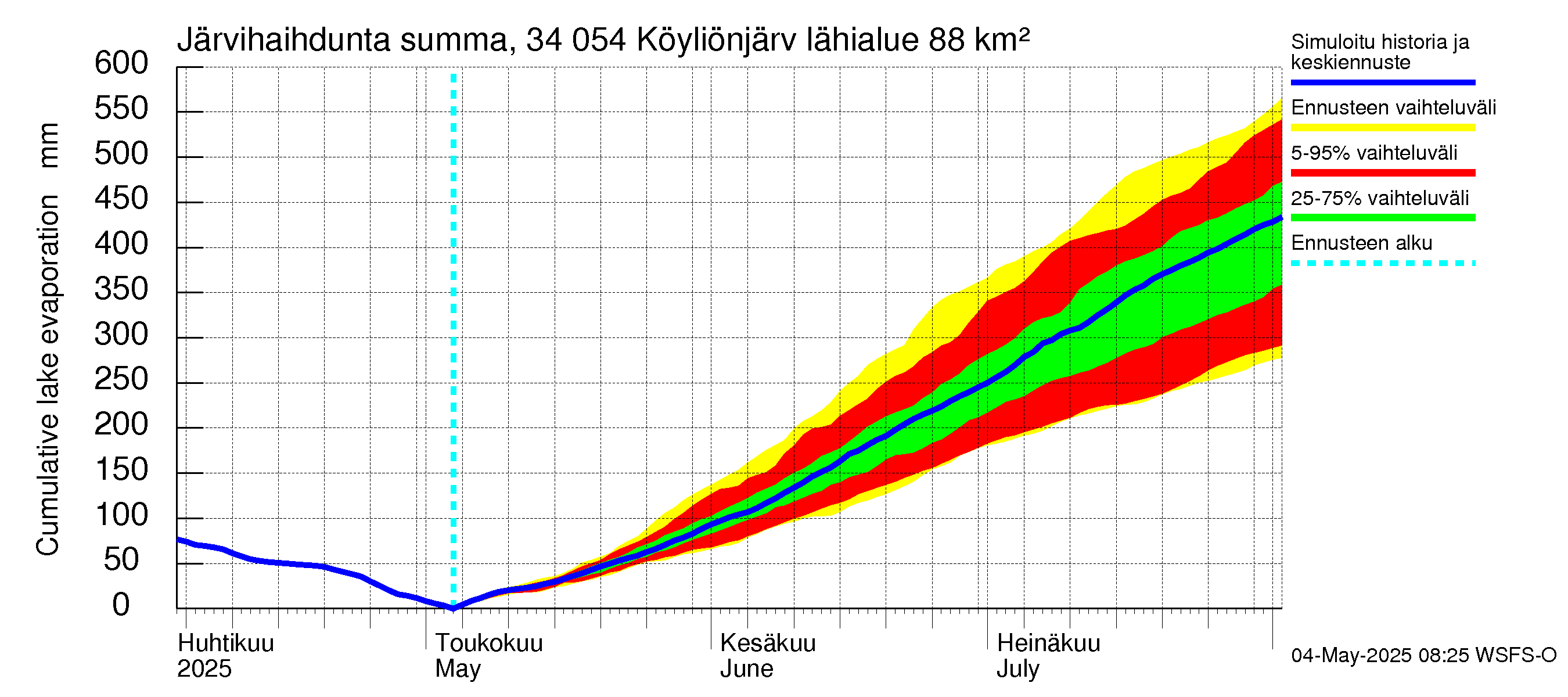 Eurajoen vesistöalue - Köyliönjärvi: Järvihaihdunta - summa