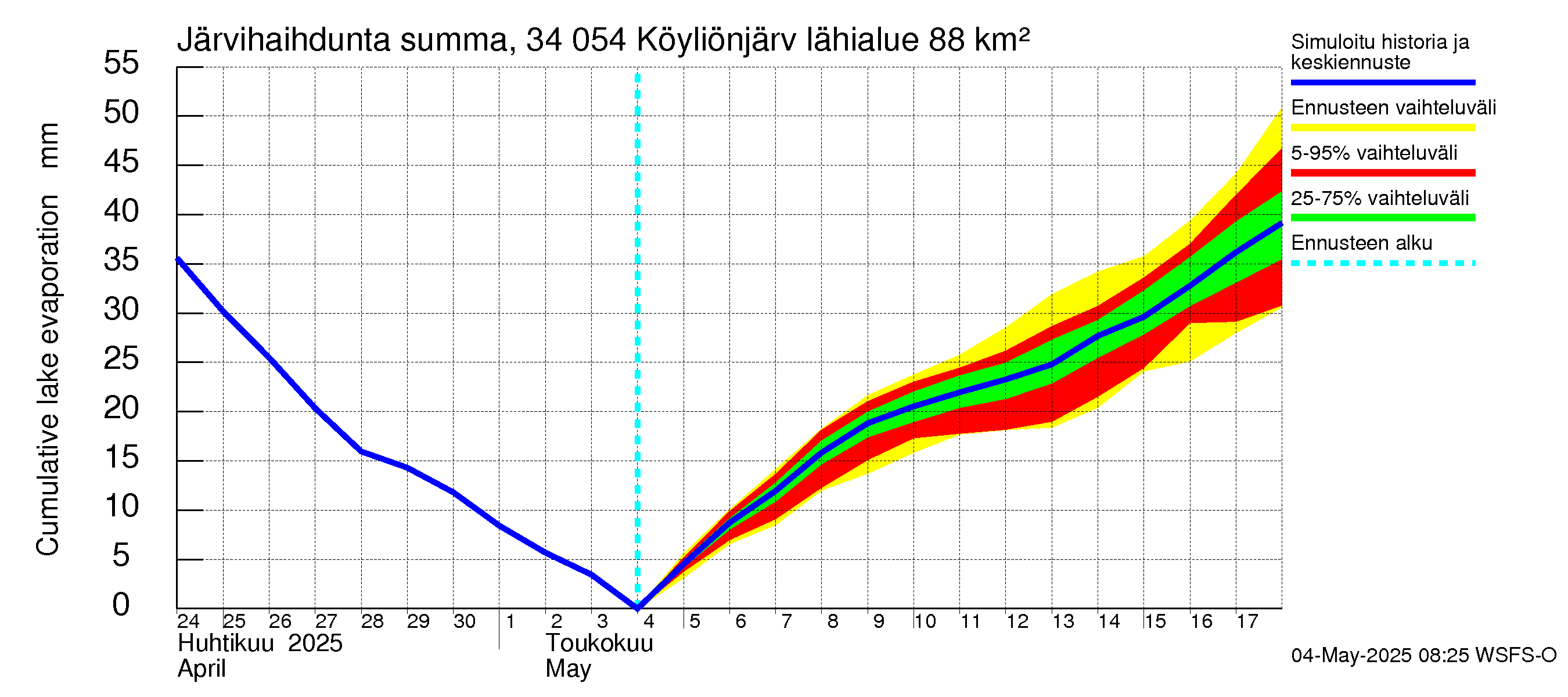 Eurajoen vesistöalue - Köyliönjärvi: Järvihaihdunta - summa