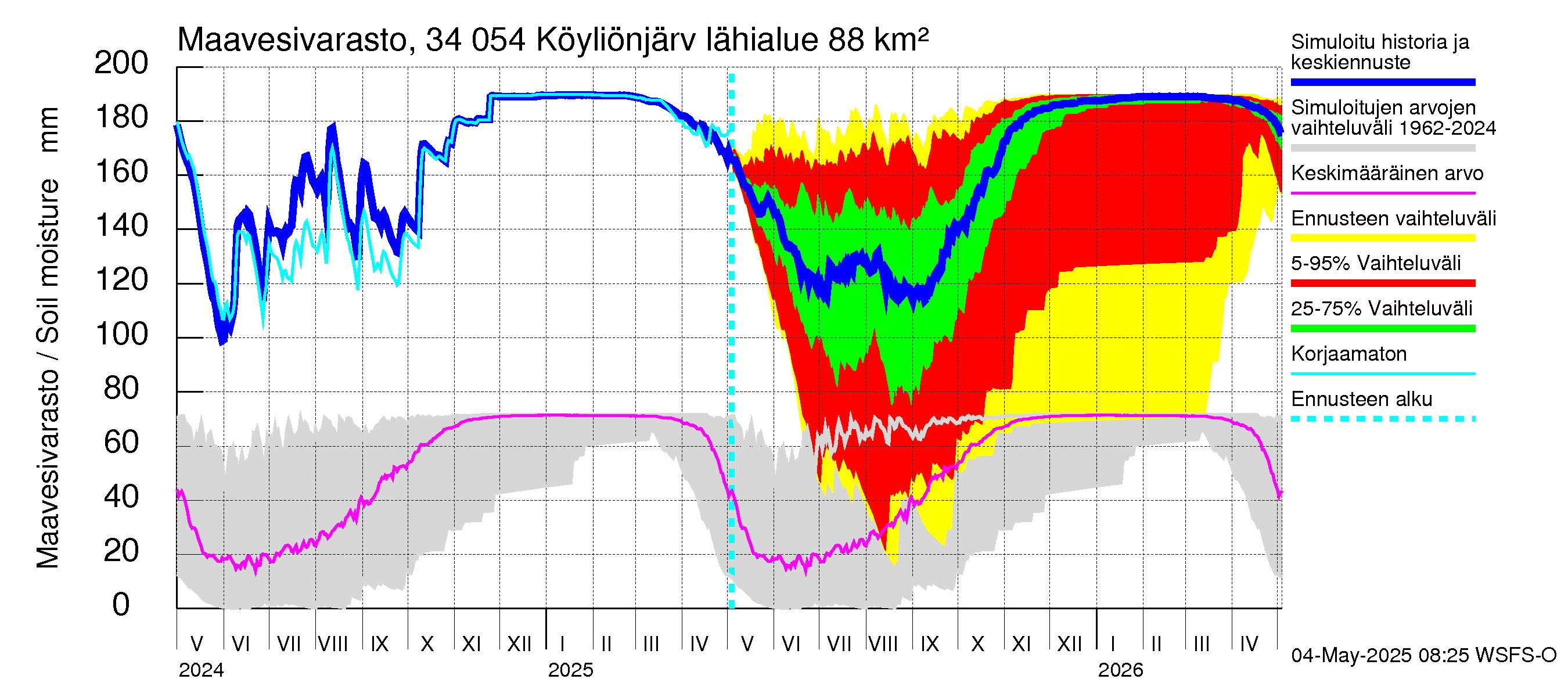 Eurajoen vesistöalue - Köyliönjärvi: Maavesivarasto