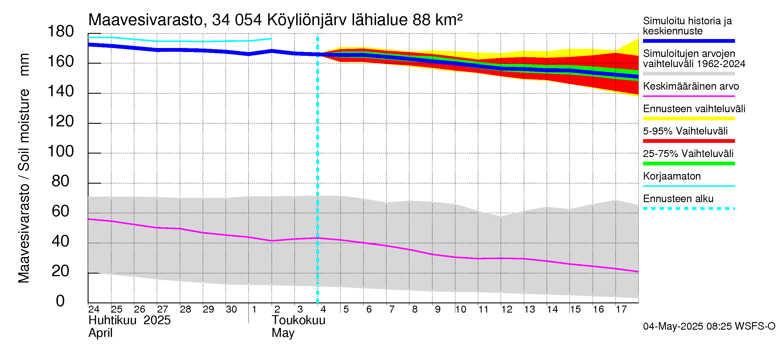 Eurajoen vesistöalue - Köyliönjärvi: Maavesivarasto