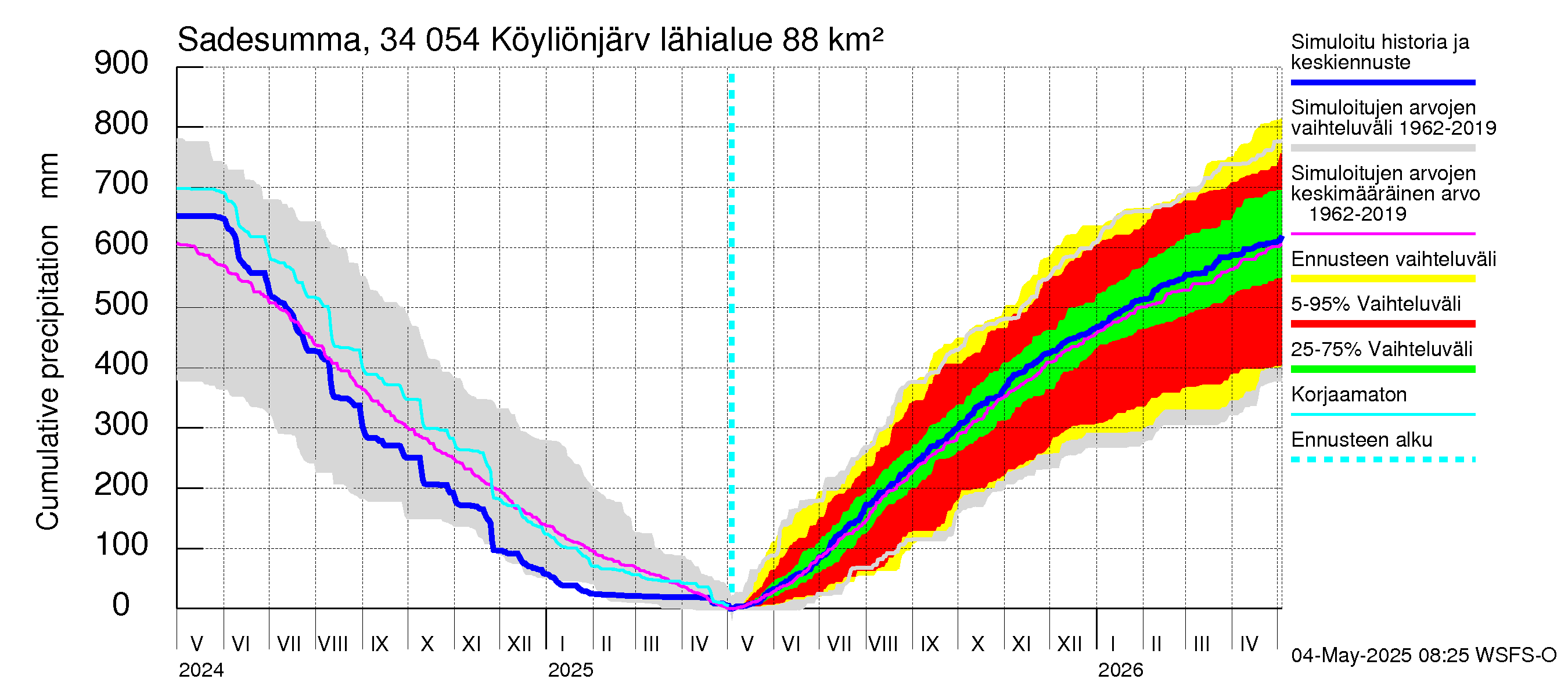Eurajoen vesistöalue - Köyliönjärvi: Sade - summa