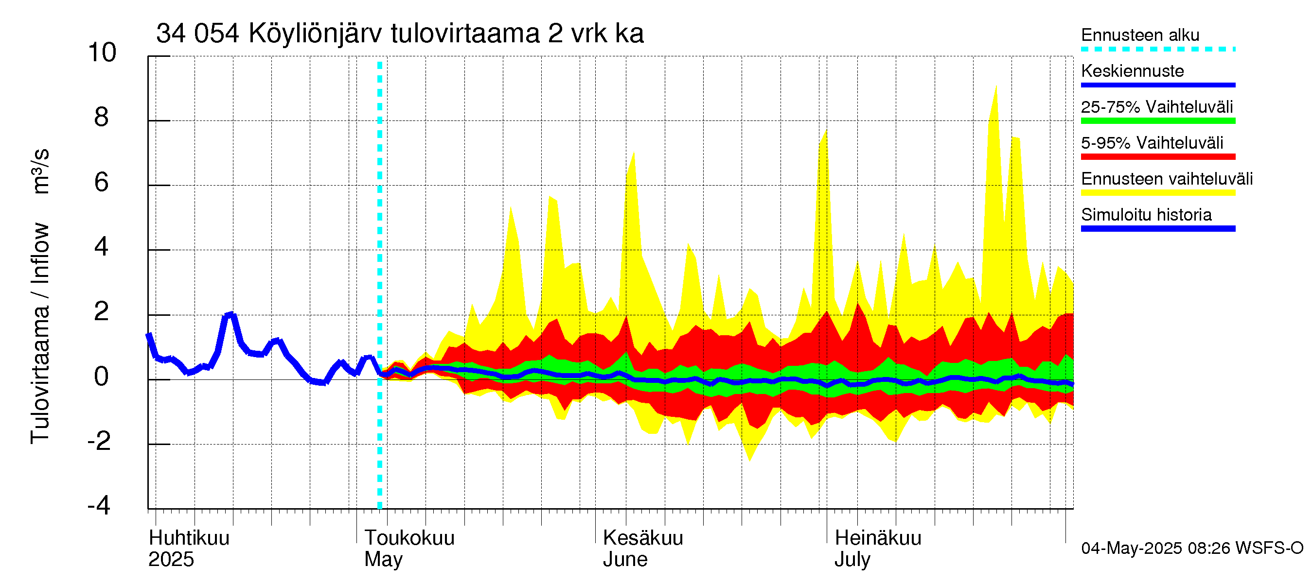 Eurajoen vesistöalue - Köyliönjärvi: Tulovirtaama (usean vuorokauden liukuva keskiarvo) - jakaumaennuste