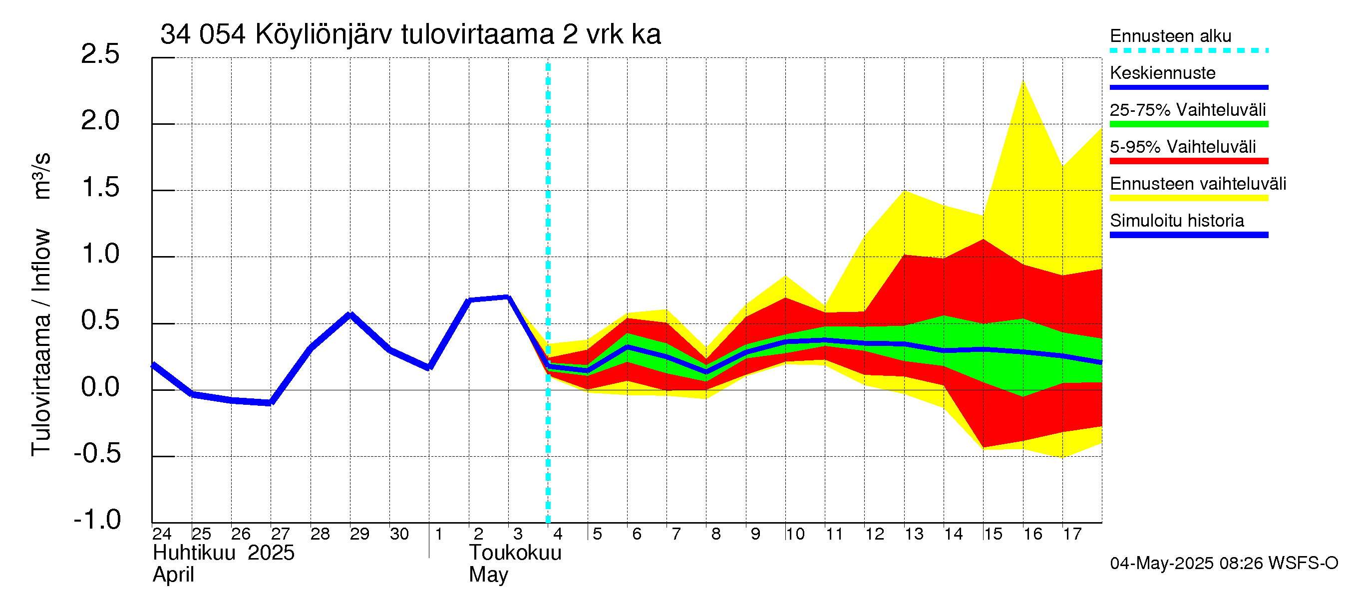 Eurajoen vesistöalue - Köyliönjärvi: Tulovirtaama (usean vuorokauden liukuva keskiarvo) - jakaumaennuste