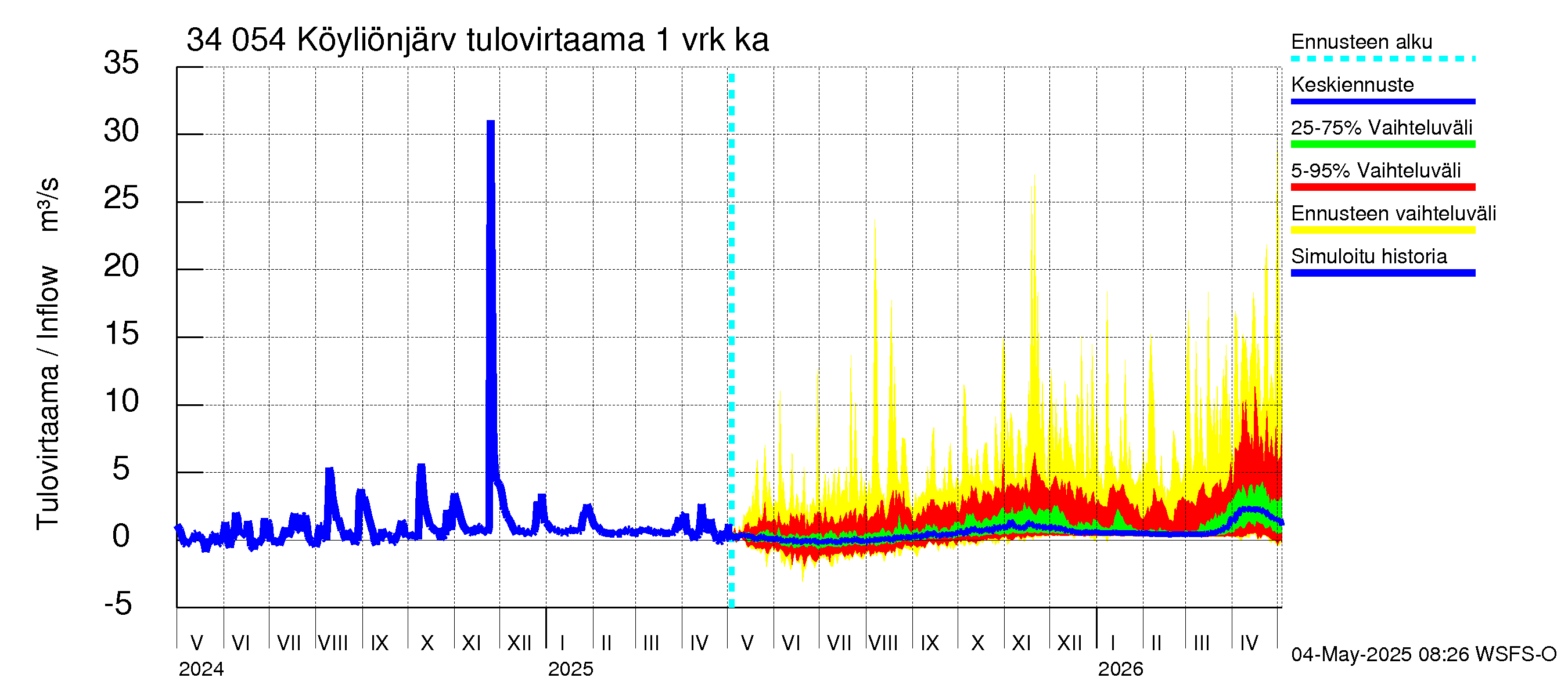 Eurajoen vesistöalue - Köyliönjärvi: Tulovirtaama - jakaumaennuste