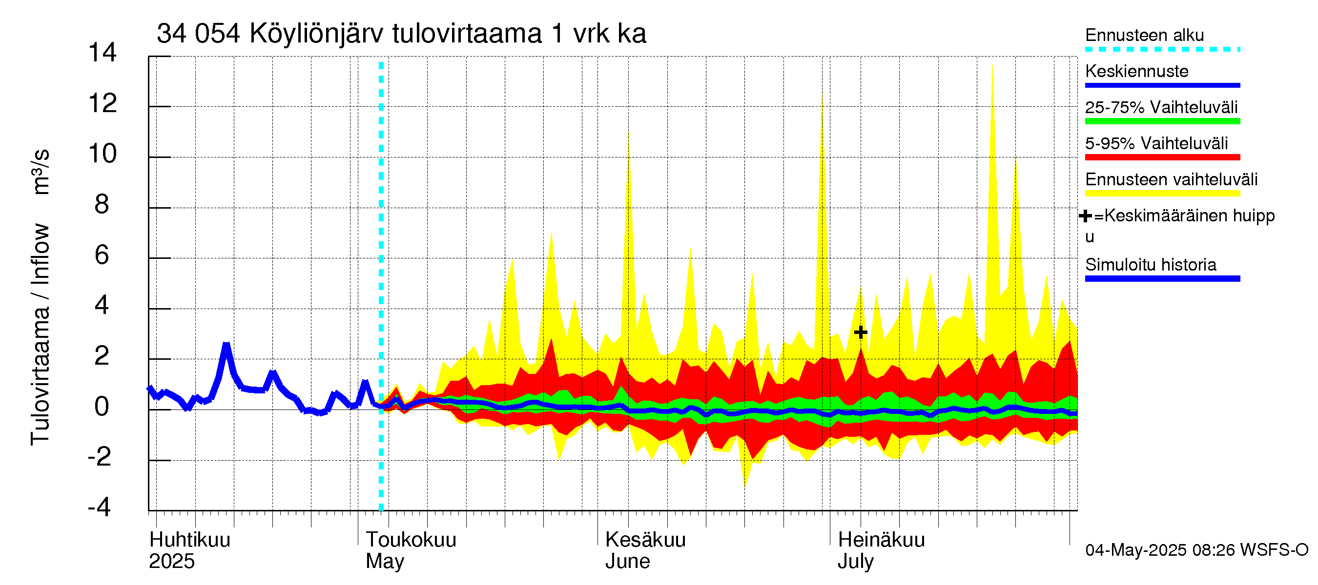 Eurajoen vesistöalue - Köyliönjärvi: Tulovirtaama - jakaumaennuste