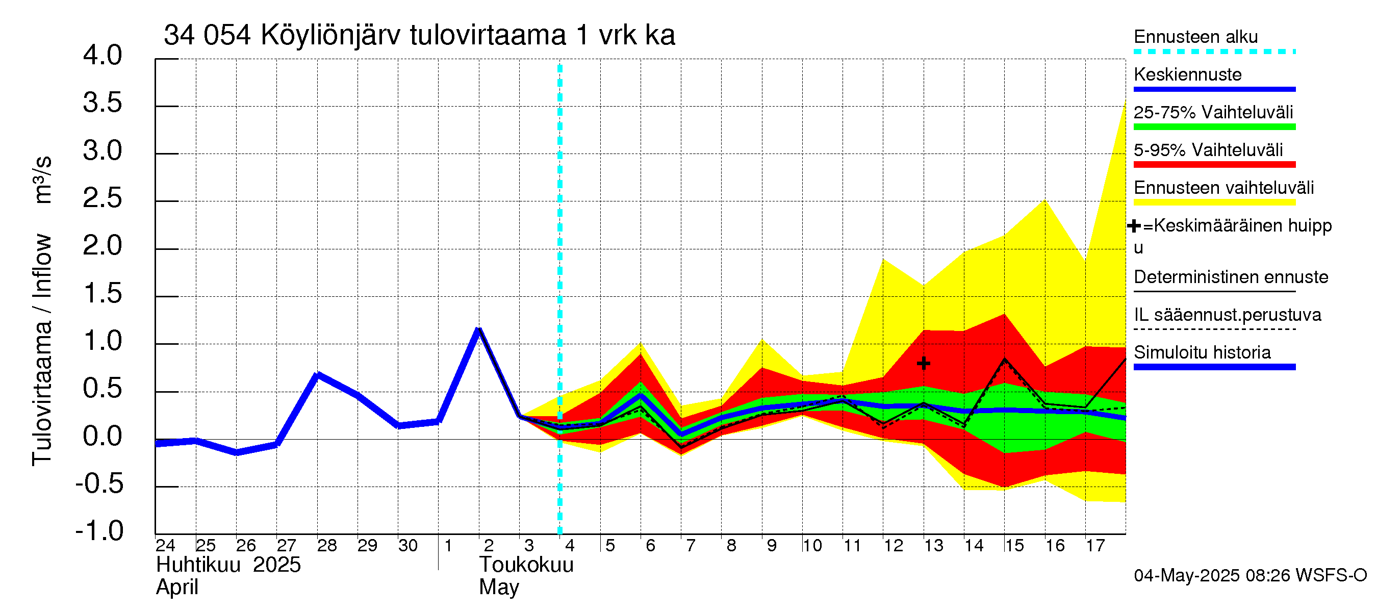 Eurajoen vesistöalue - Köyliönjärvi: Tulovirtaama - jakaumaennuste
