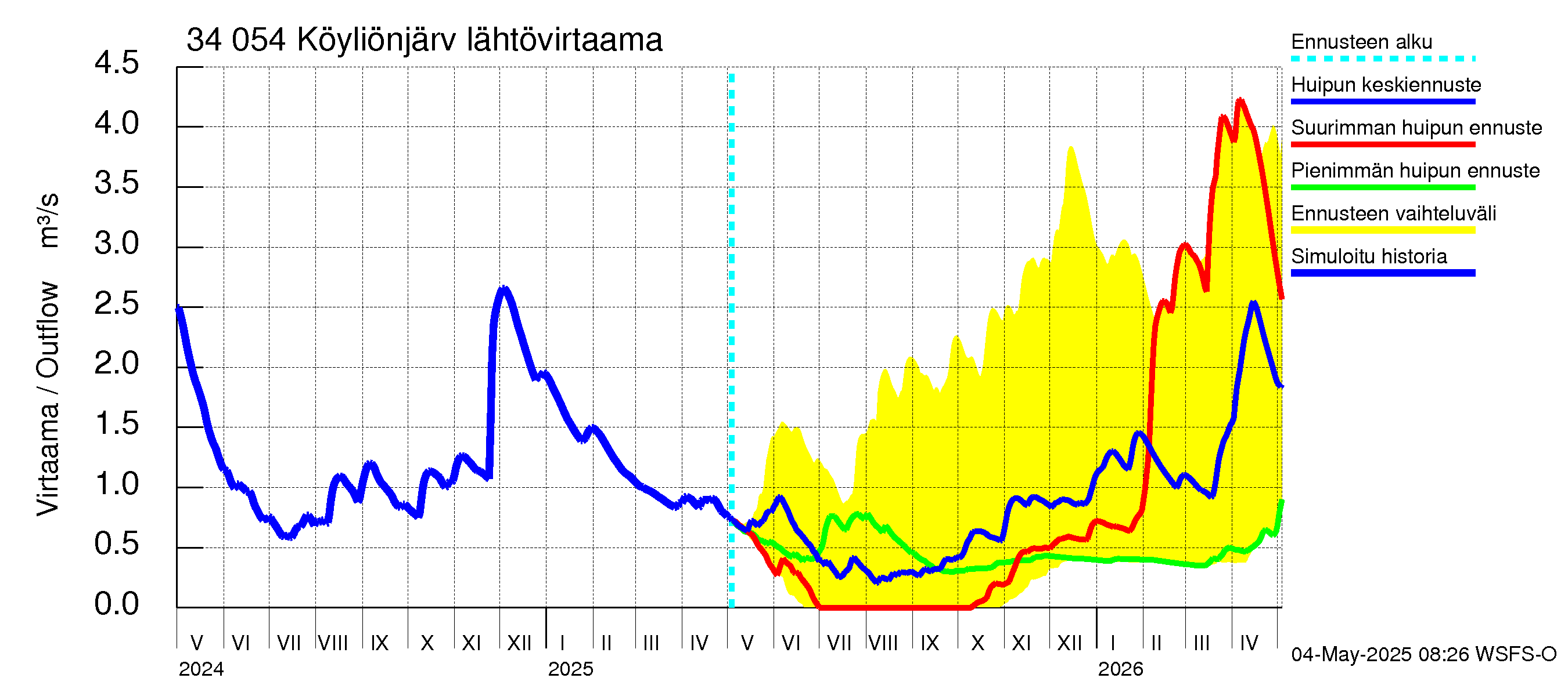 Eurajoen vesistöalue - Köyliönjärvi: Lähtövirtaama / juoksutus - huippujen keski- ja ääriennusteet