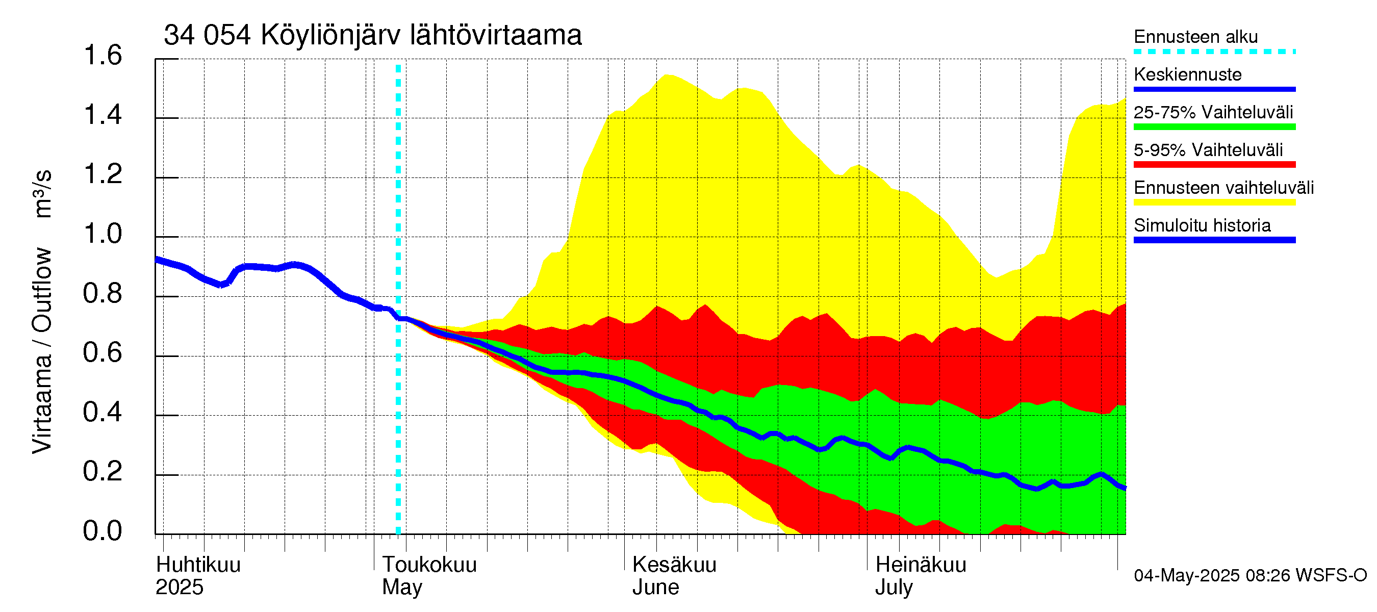 Eurajoen vesistöalue - Köyliönjärvi: Lähtövirtaama / juoksutus - jakaumaennuste