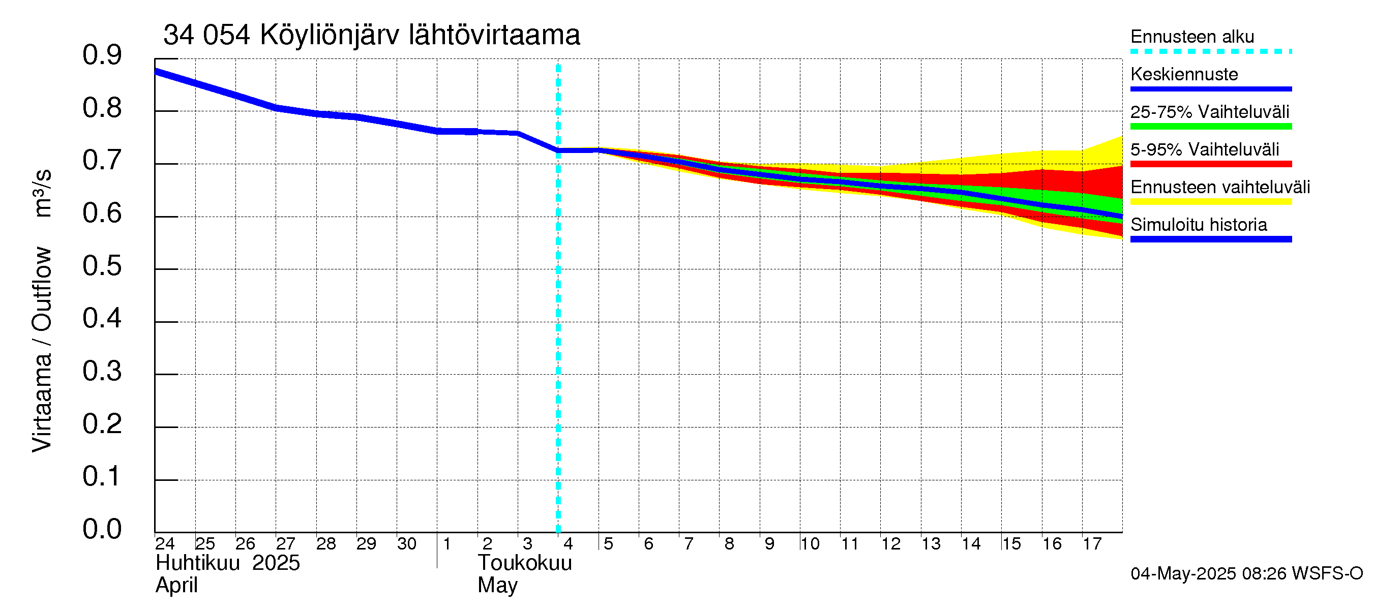 Eurajoen vesistöalue - Köyliönjärvi: Lähtövirtaama / juoksutus - jakaumaennuste