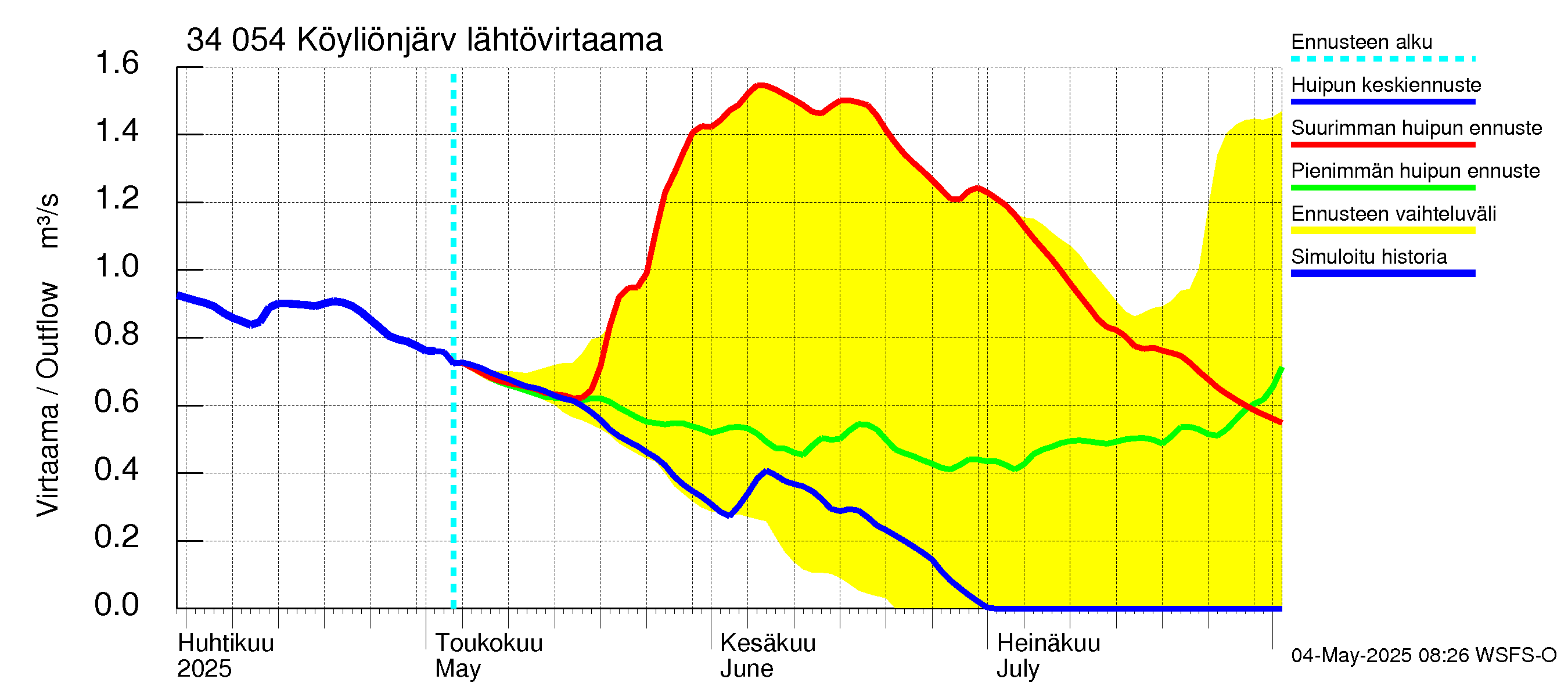 Eurajoen vesistöalue - Köyliönjärvi: Lähtövirtaama / juoksutus - huippujen keski- ja ääriennusteet