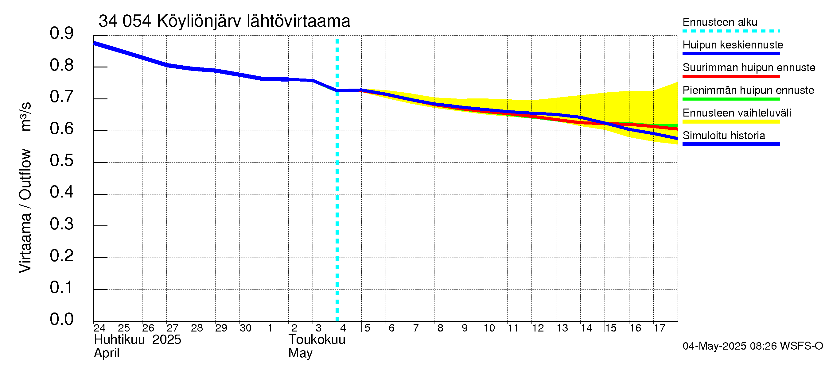Eurajoen vesistöalue - Köyliönjärvi: Lähtövirtaama / juoksutus - huippujen keski- ja ääriennusteet