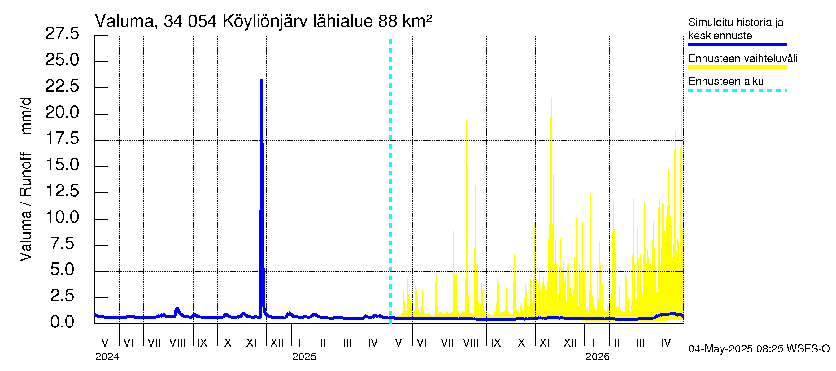 Eurajoen vesistöalue - Köyliönjärvi: Valuma