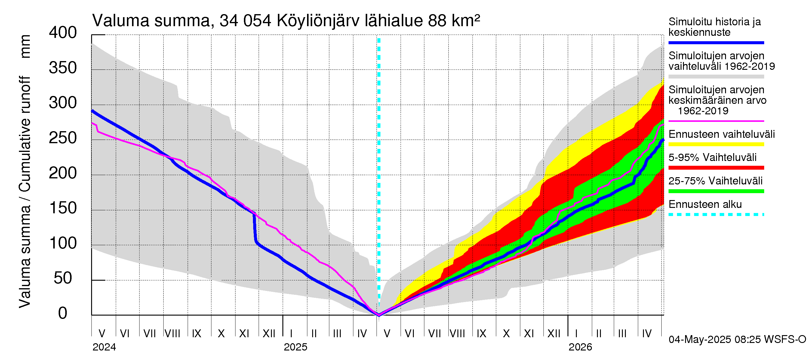 Eurajoen vesistöalue - Köyliönjärvi: Valuma - summa