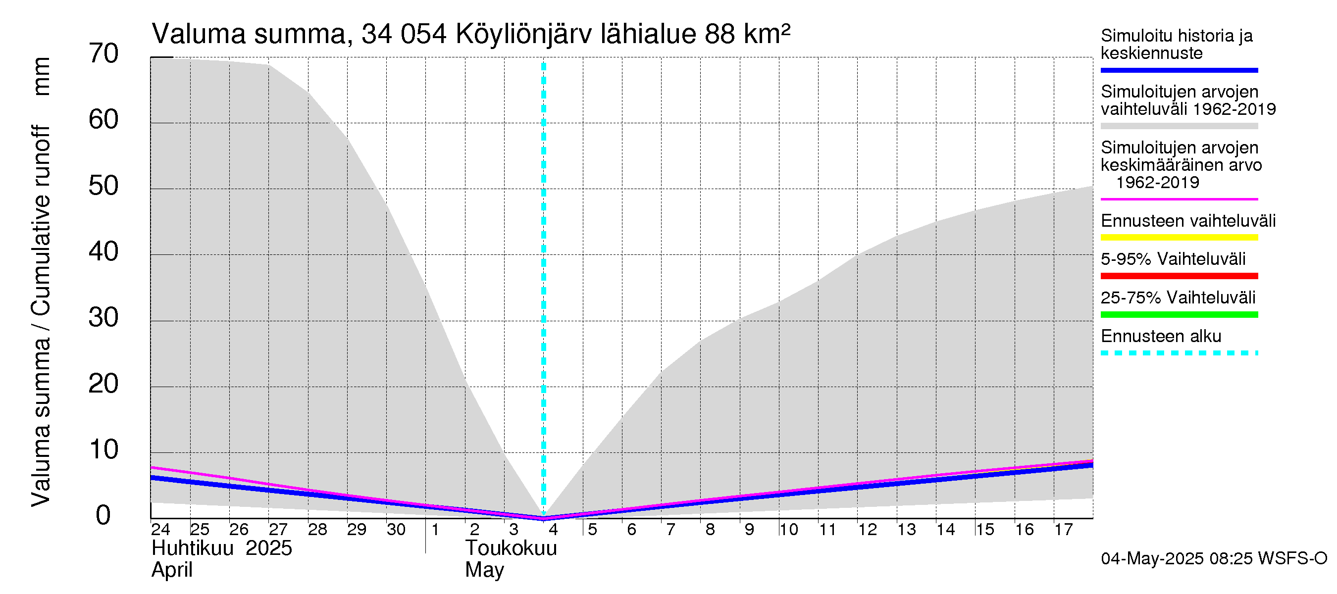 Eurajoen vesistöalue - Köyliönjärvi: Valuma - summa