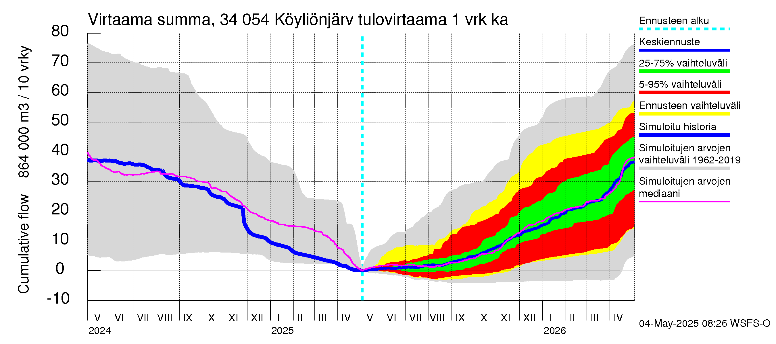 Eurajoen vesistöalue - Köyliönjärvi: Tulovirtaama - summa