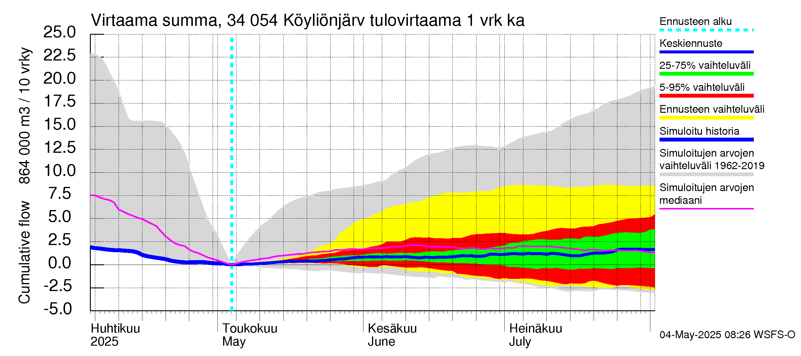 Eurajoen vesistöalue - Köyliönjärvi: Tulovirtaama - summa